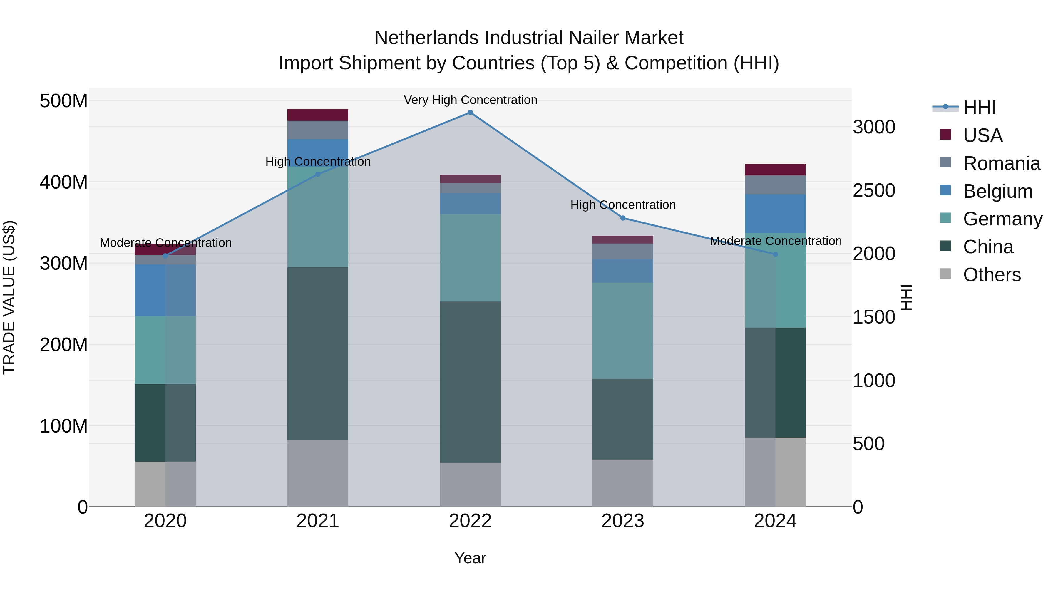 Netherlands Industrial Nailer Market Top 5 Importing Countries and Market Competition (HHI) Analysis