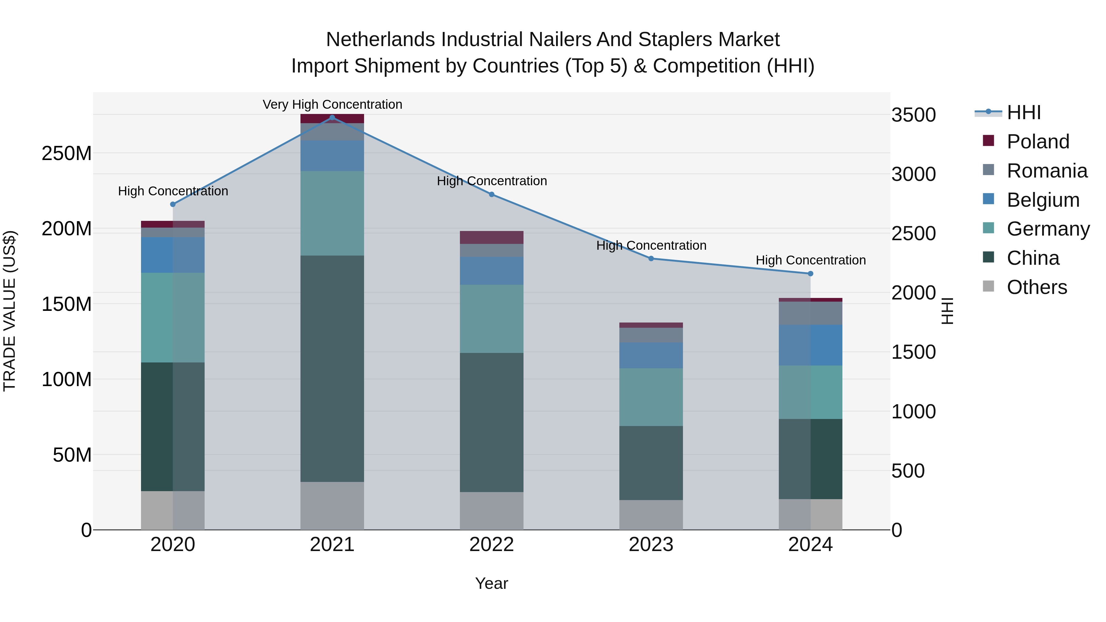 Netherlands Industrial Nailers and Staplers Market Top 5 Importing Countries and Market Competition (HHI) Analysis