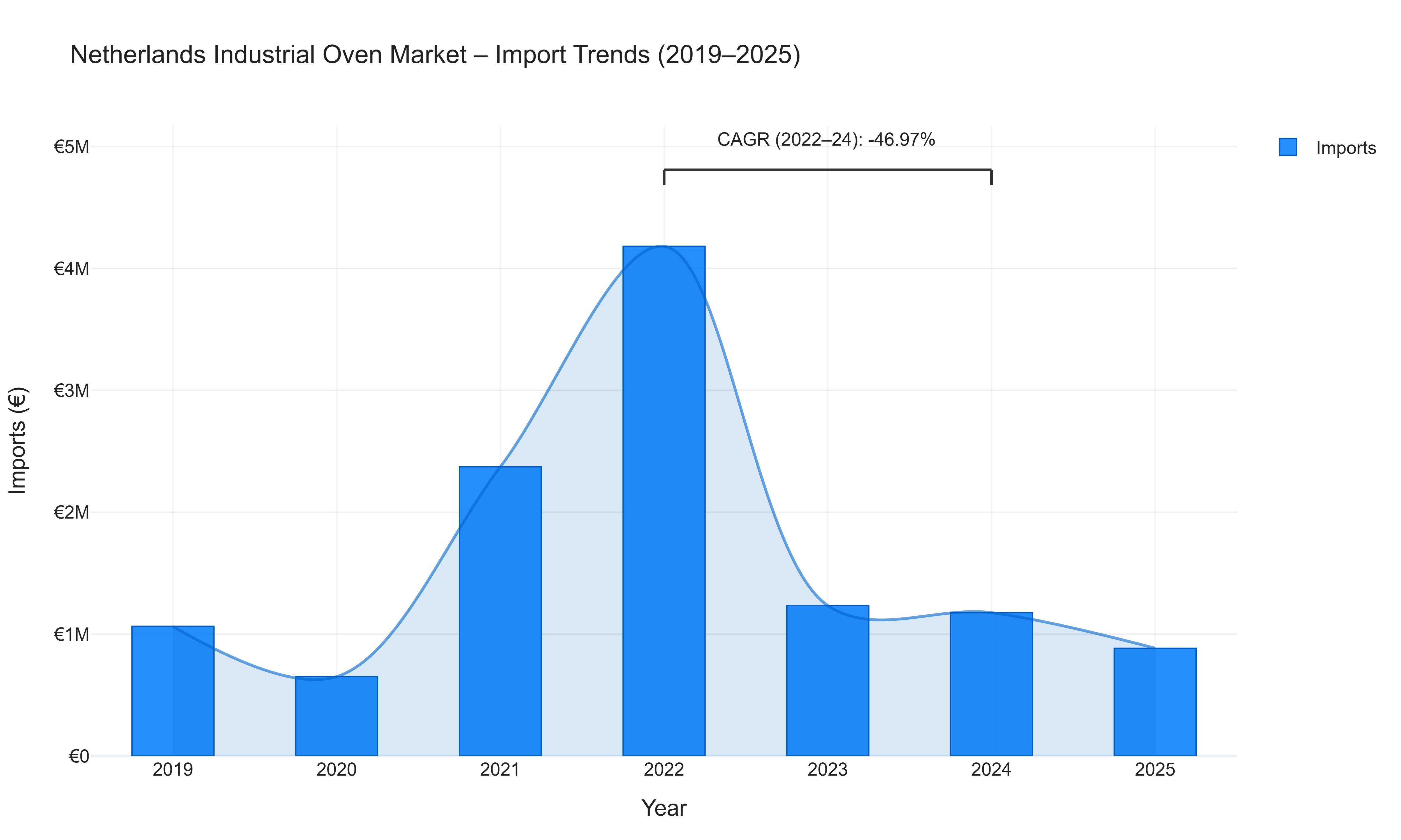 Netherlands Industrial Oven Market - Import Trends (2019-2025)