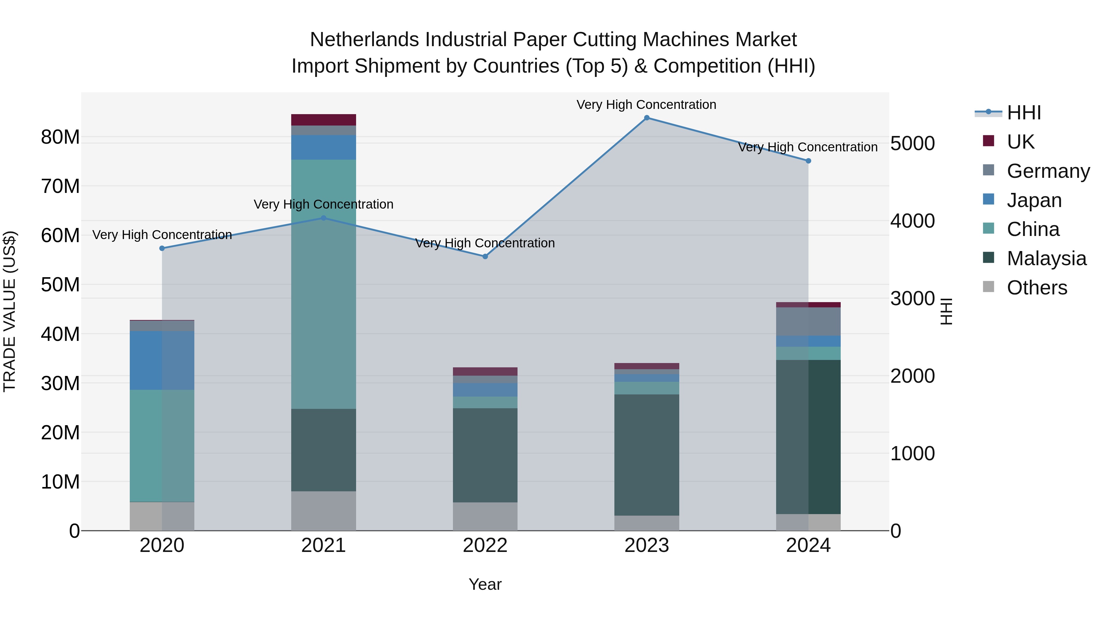 Netherlands Industrial Paper Cutting Machines Market Top 5 Importing Countries and Market Competition (HHI) Analysis