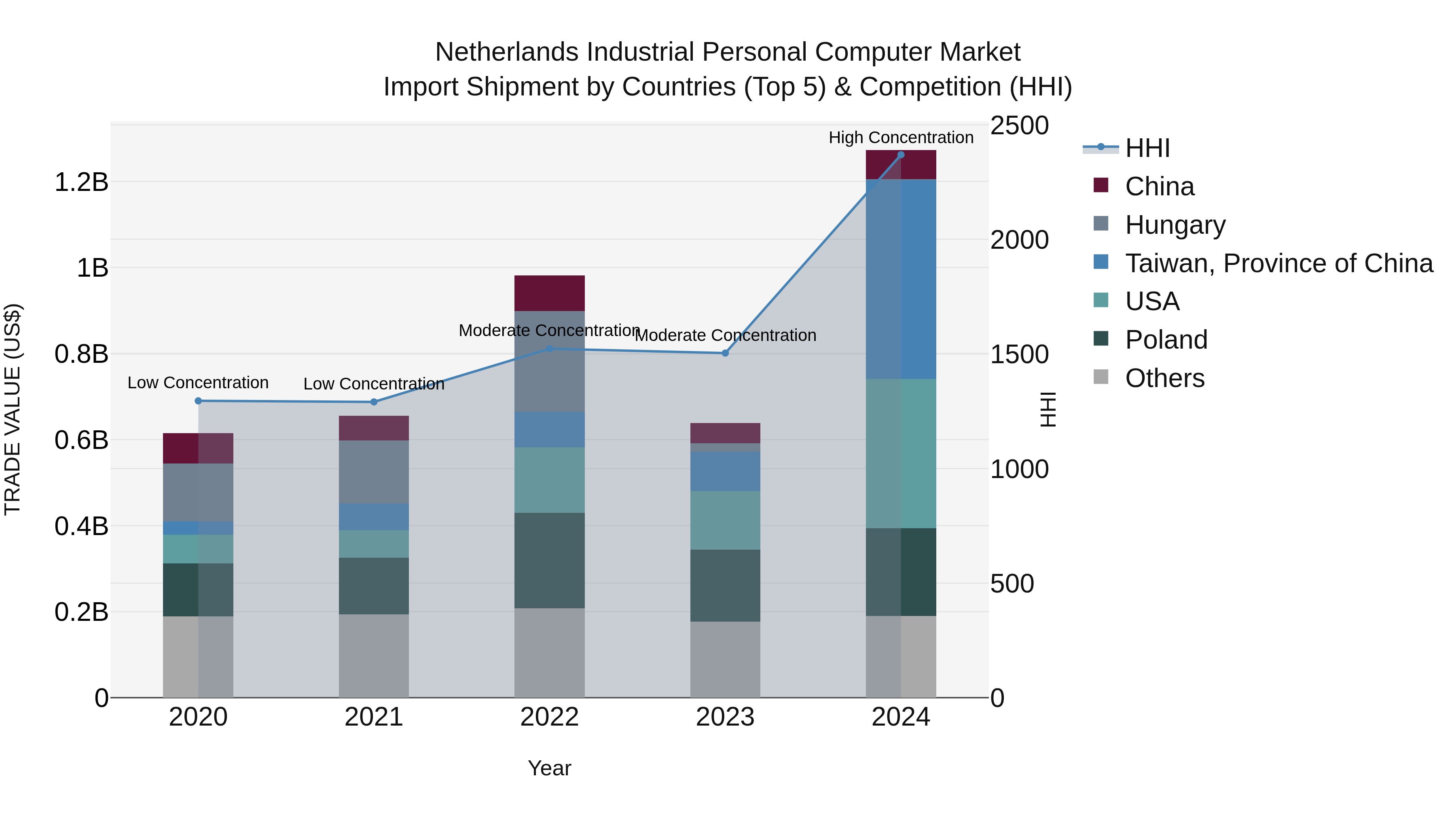 Netherlands Industrial Personal Computer Market Top 5 Importing Countries and Market Competition (HHI) Analysis