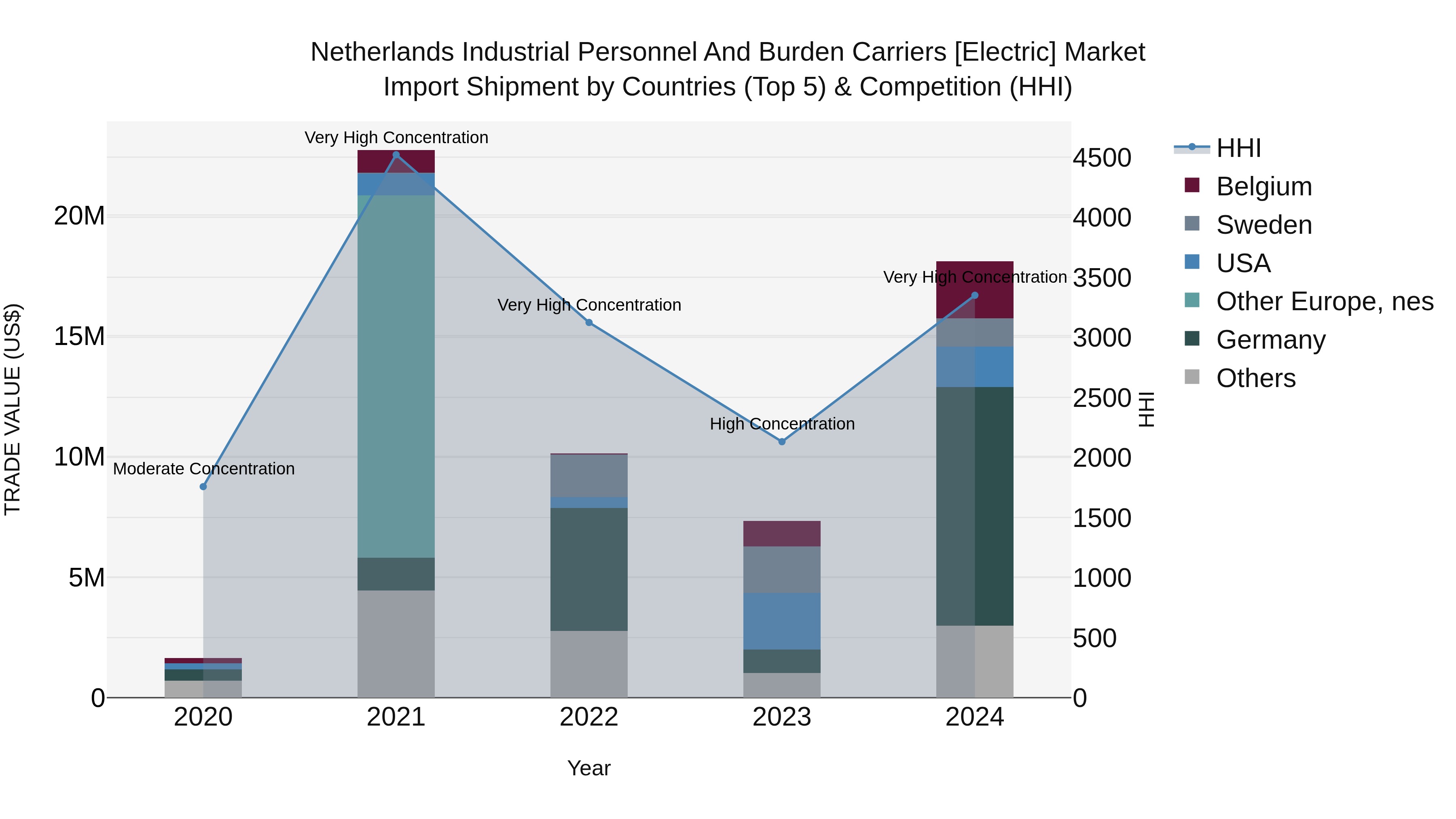 Netherlands Industrial Personnel and Burden Carriers [electric] Market Top 5 Importing Countries and Market Competition (HHI) Analysis