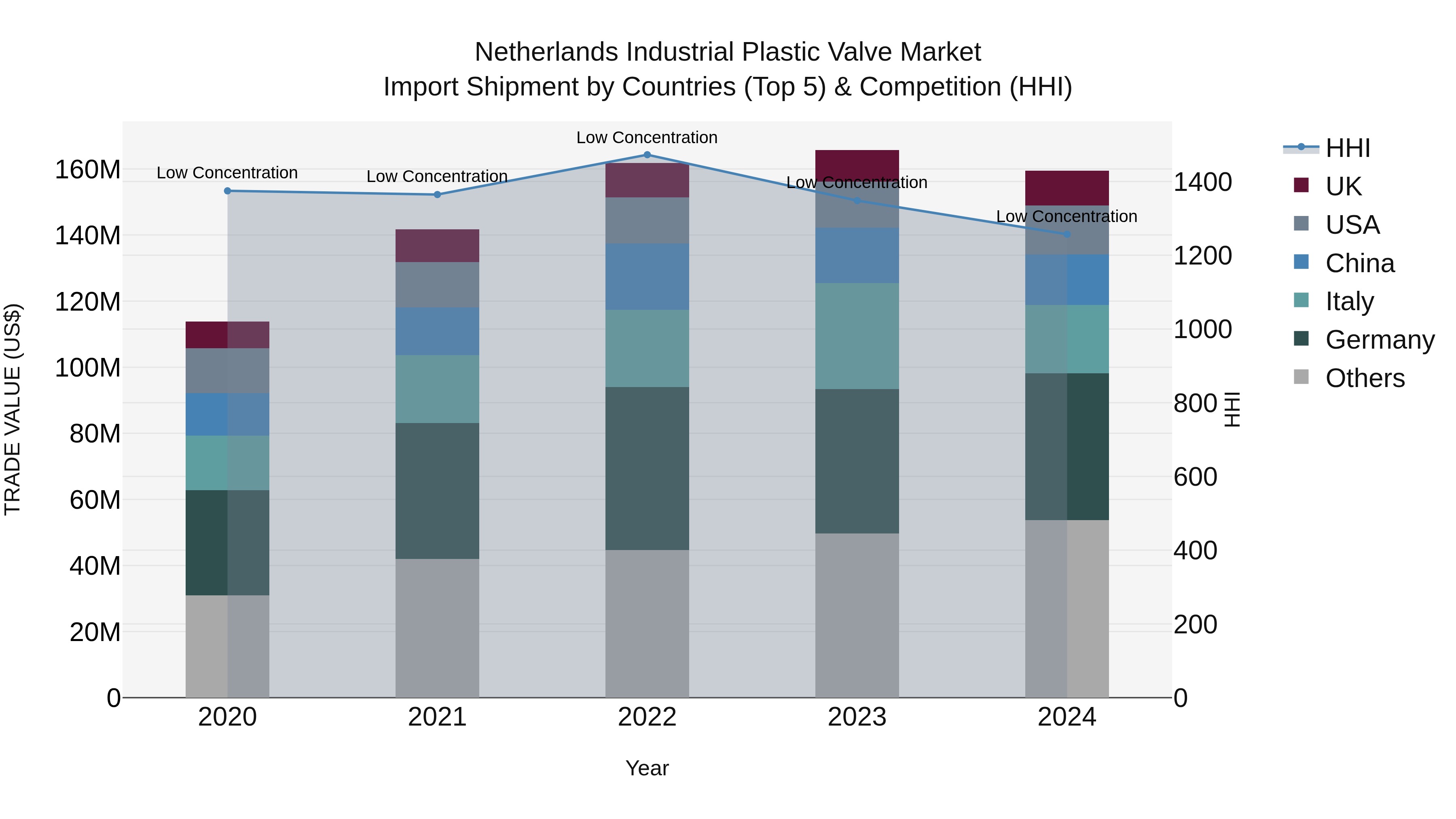 Netherlands Industrial Plastic Valve Market Top 5 Importing Countries and Market Competition (HHI) Analysis