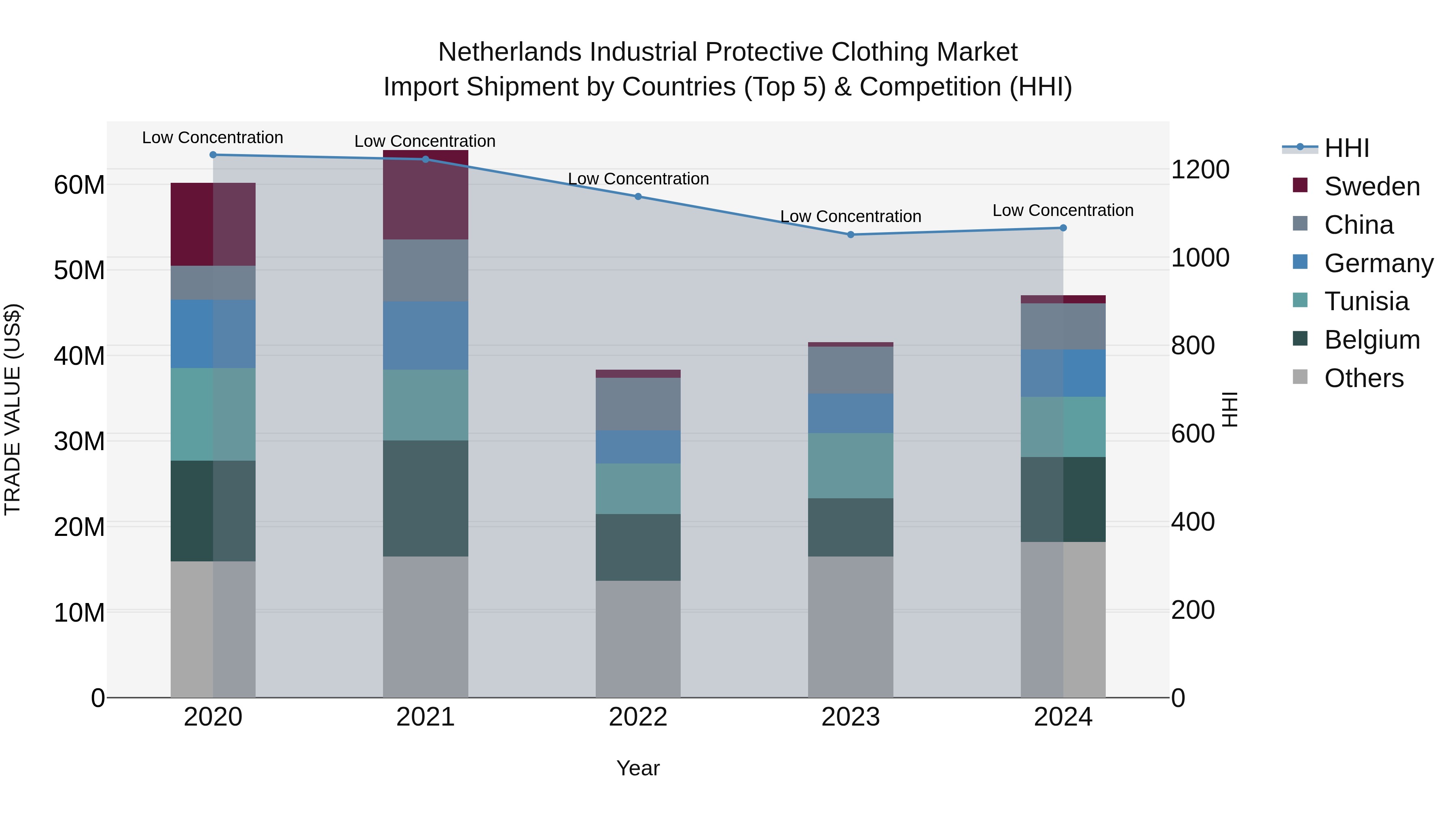 Netherlands Industrial Protective Clothing Market Top 5 Importing Countries and Market Competition (HHI) Analysis