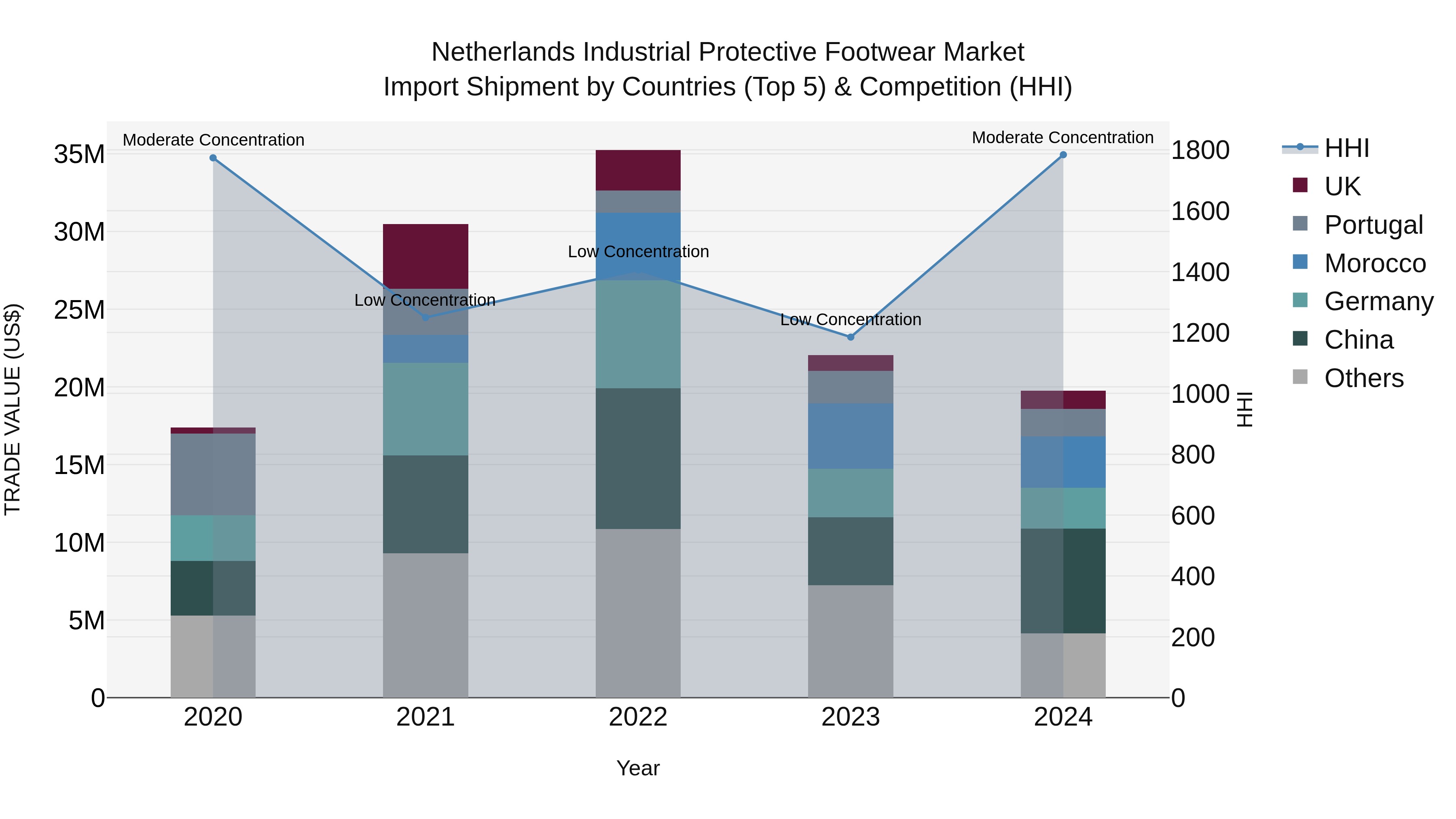 Netherlands Industrial Protective Footwear Market Top 5 Importing Countries and Market Competition (HHI) Analysis