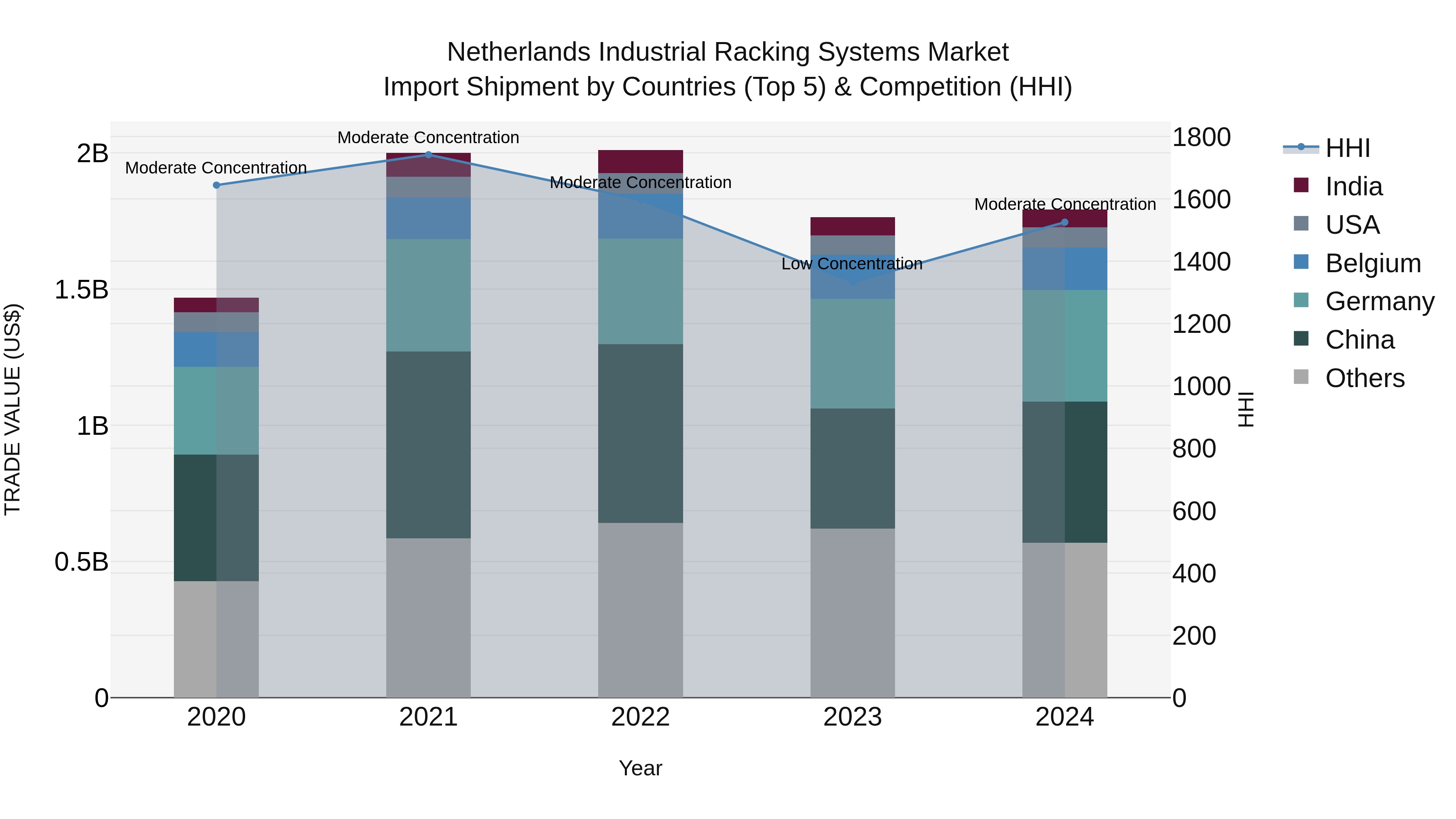 Netherlands Industrial Racking Systems Market Top 5 Importing Countries and Market Competition (HHI) Analysis