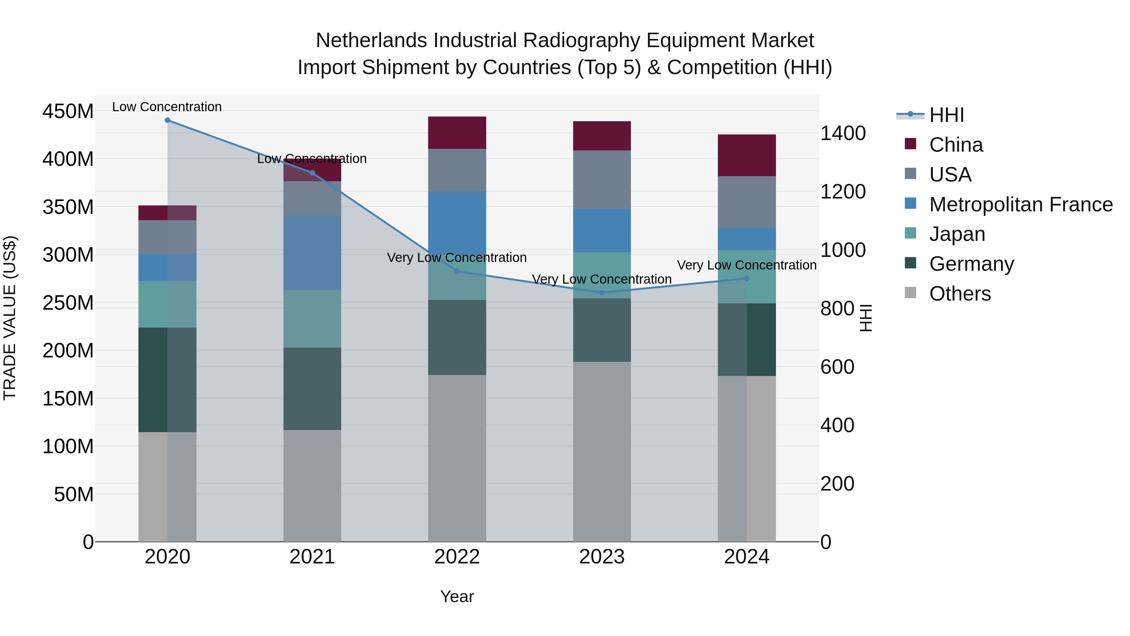 Netherlands Industrial Radiography Equipment Market Top 5 Importing Countries and Market Competition (HHI) Analysis