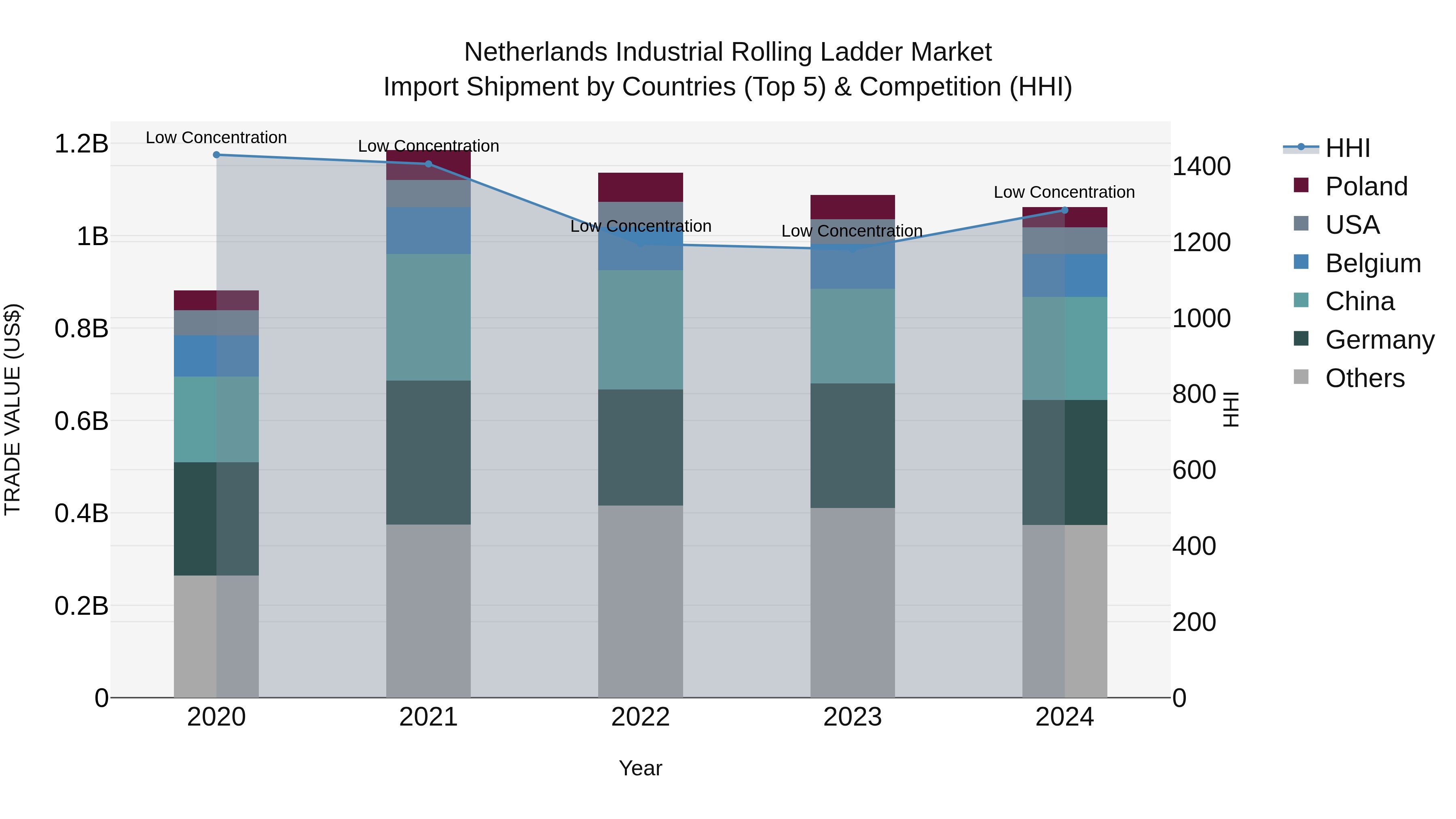 Netherlands Industrial Rolling Ladder Market Top 5 Importing Countries and Market Competition (HHI) Analysis