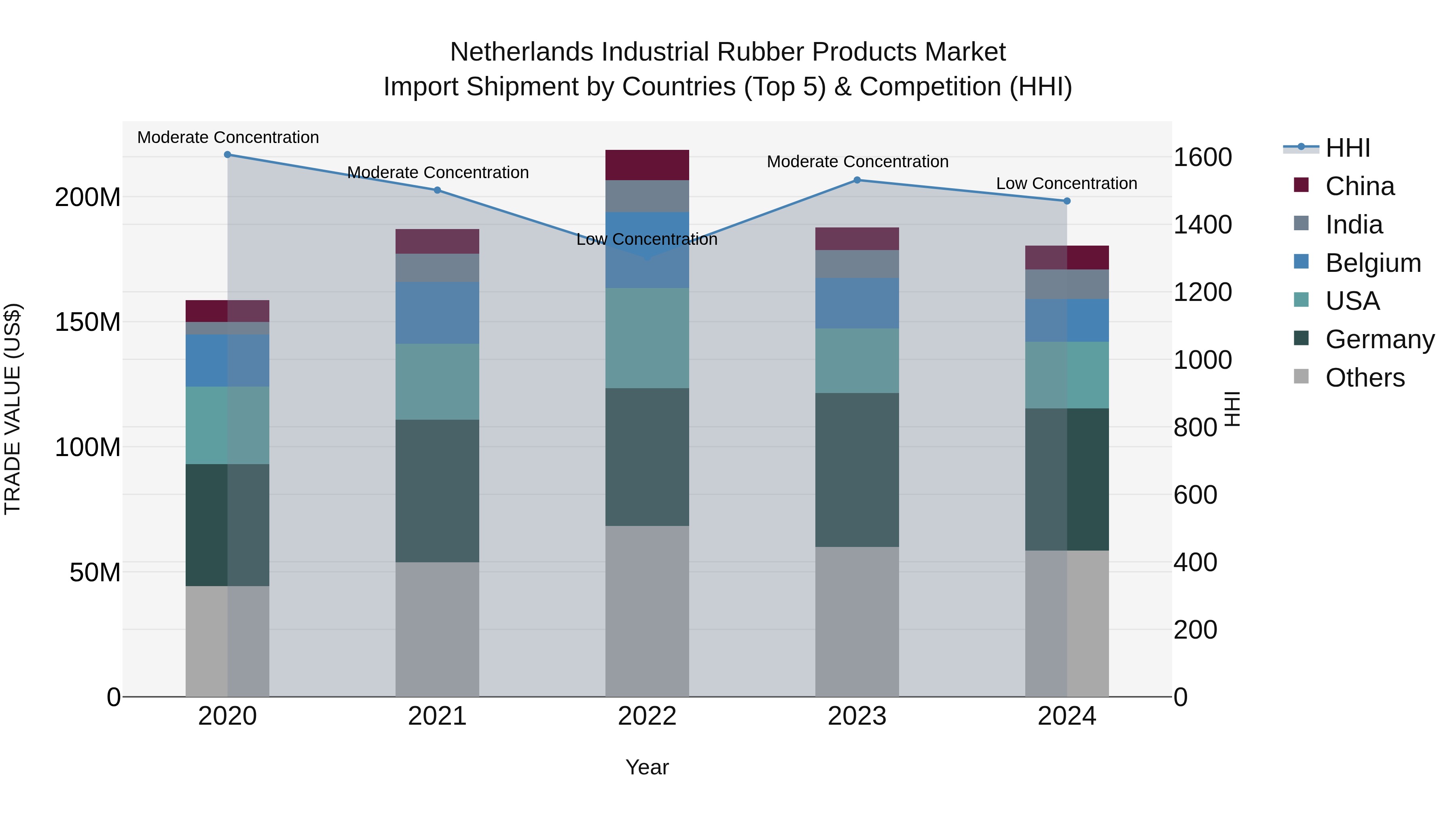 Netherlands Industrial Rubber Products Market Top 5 Importing Countries and Market Competition (HHI) Analysis