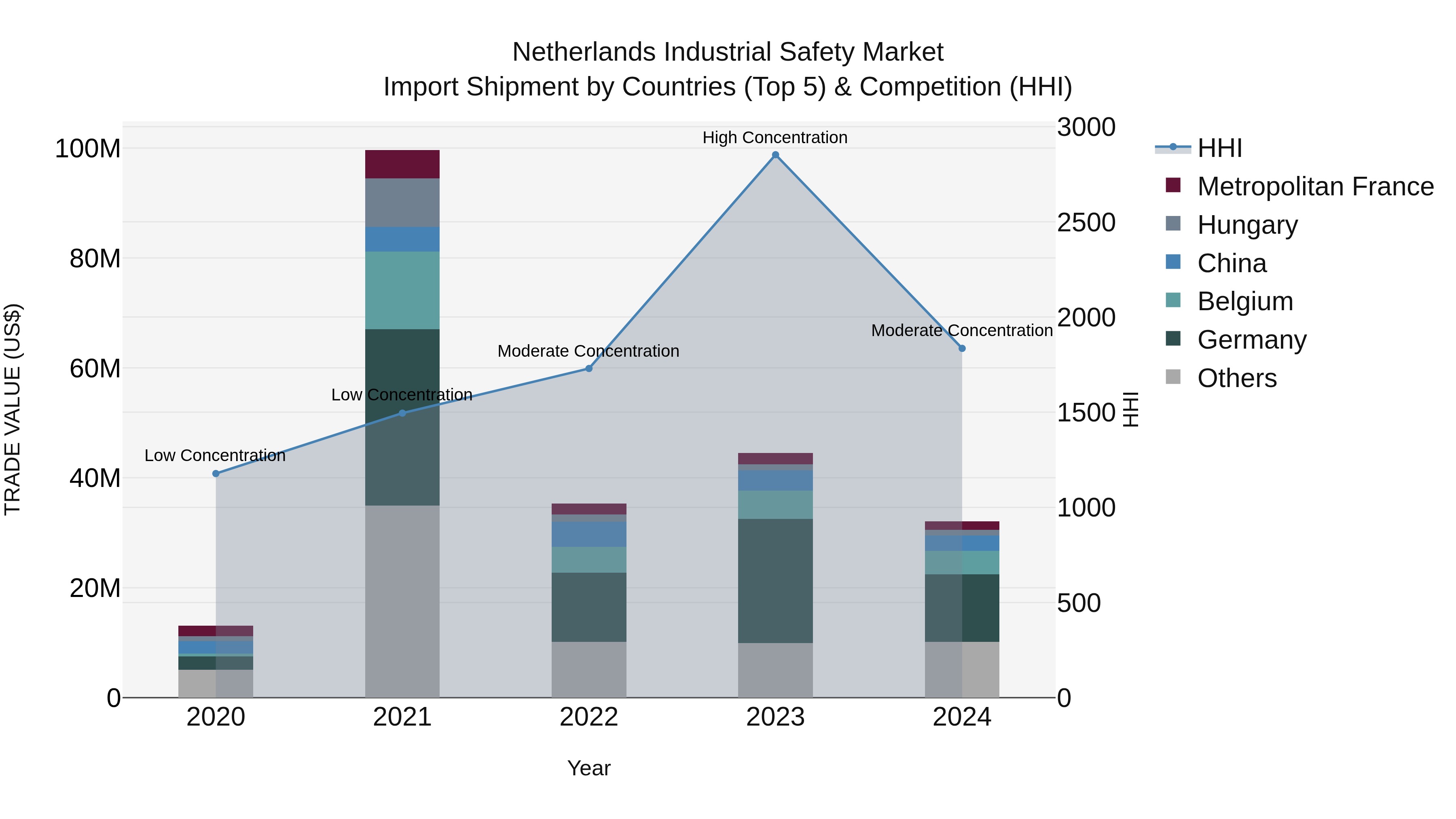 Netherlands Industrial Safety Market Top 5 Importing Countries and Market Competition (HHI) Analysis