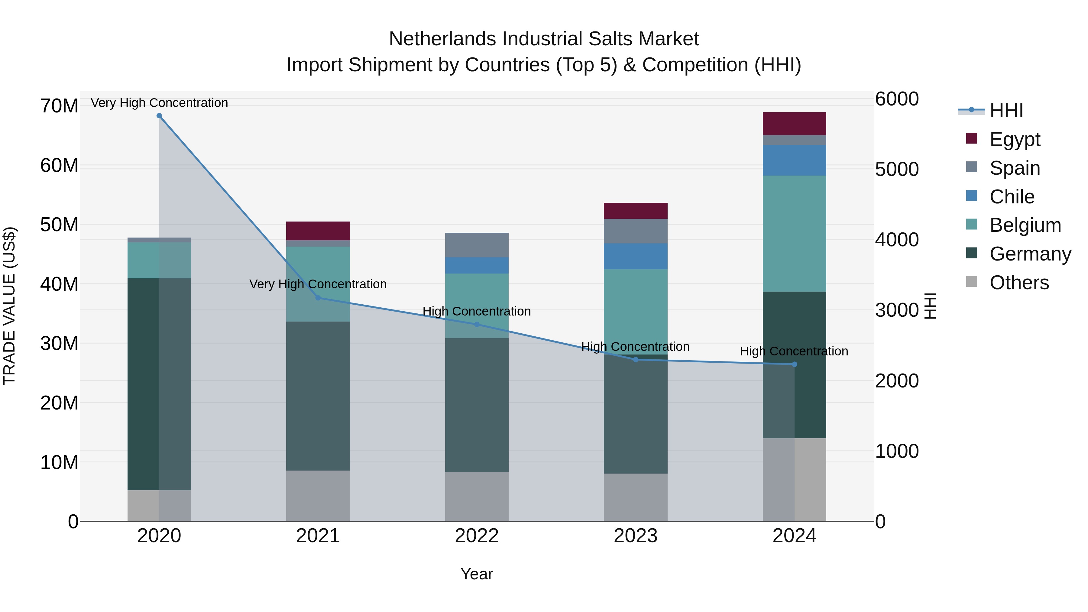 Netherlands Industrial Salts Market Top 5 Importing Countries and Market Competition (HHI) Analysis