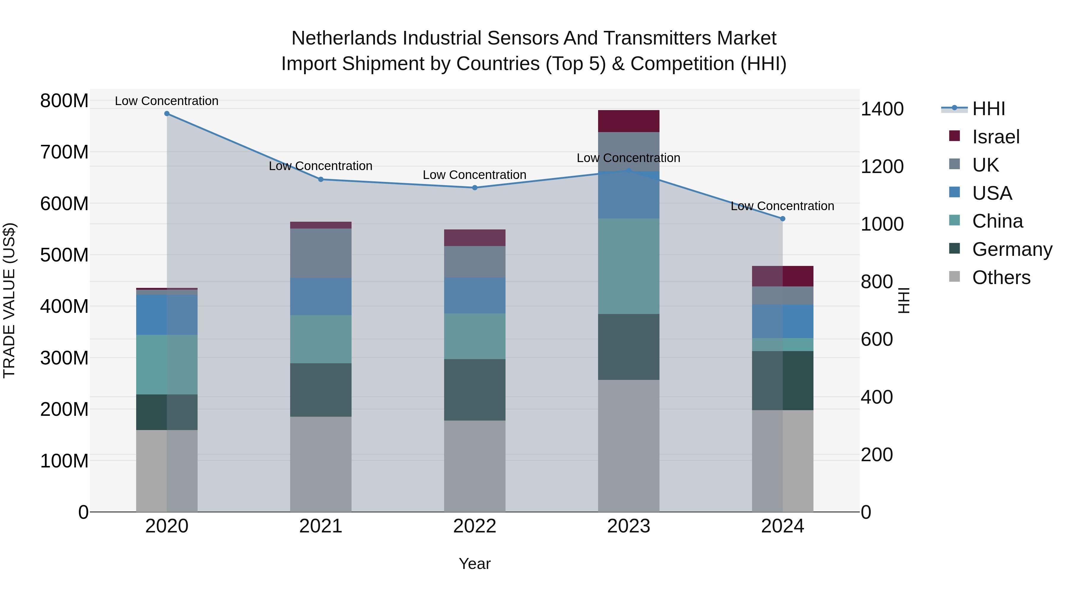 Netherlands Industrial Sensors and Transmitters Market Top 5 Importing Countries and Market Competition (HHI) Analysis