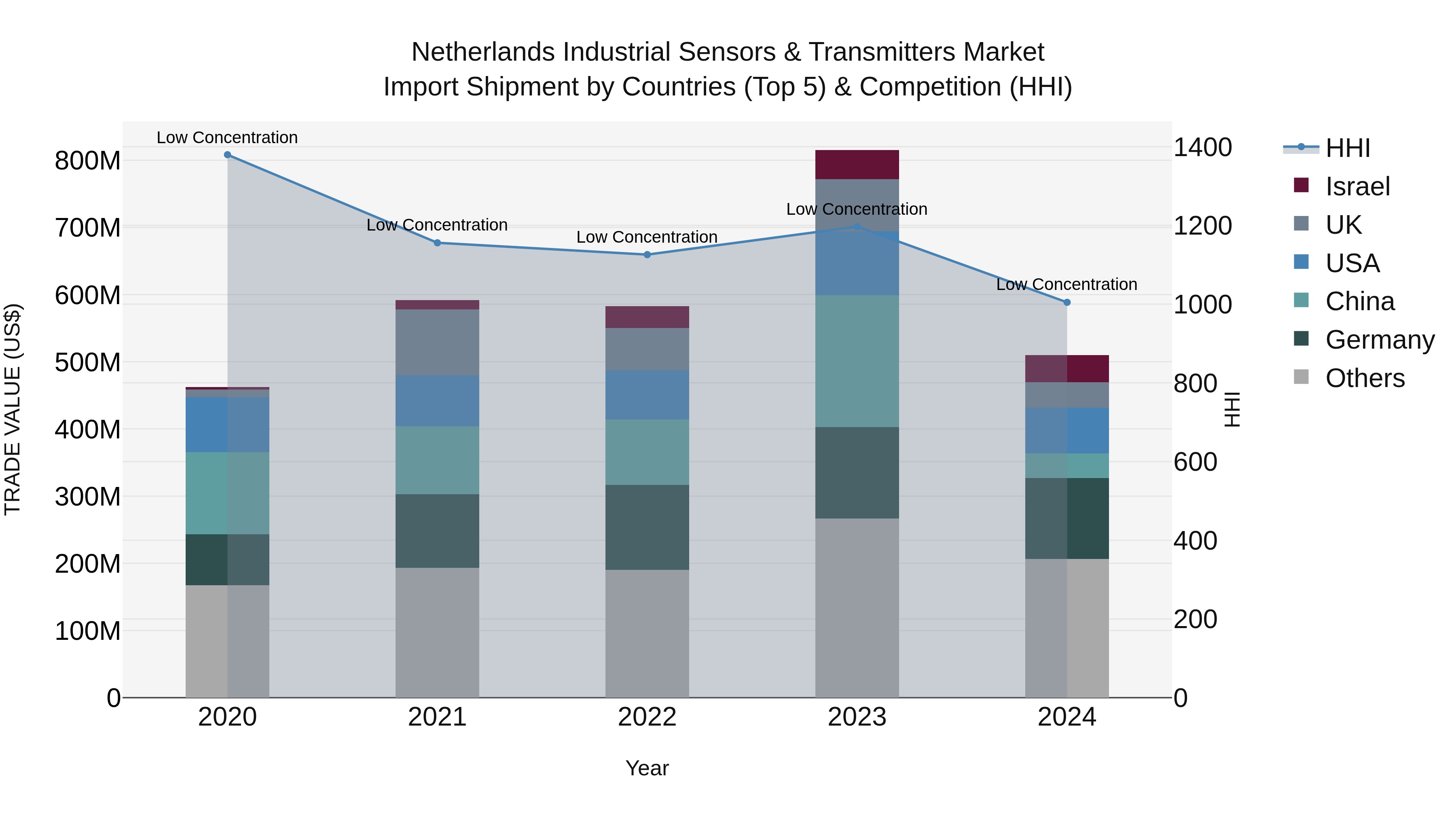 Netherlands Industrial Sensors & Transmitters Market Top 5 Importing Countries and Market Competition (HHI) Analysis