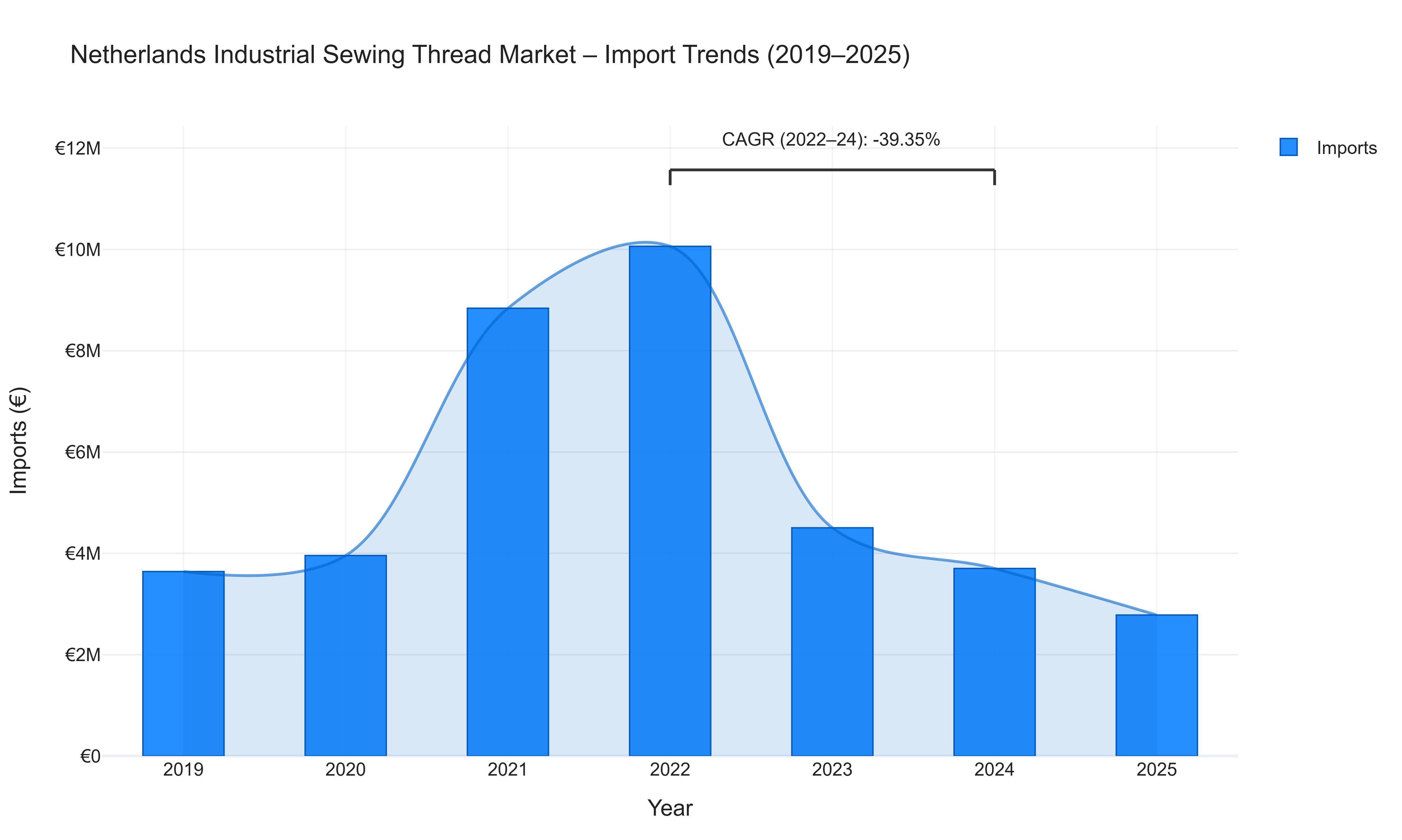 Netherlands Industrial Sewing Thread Market - Import Trends (2019-2025)
