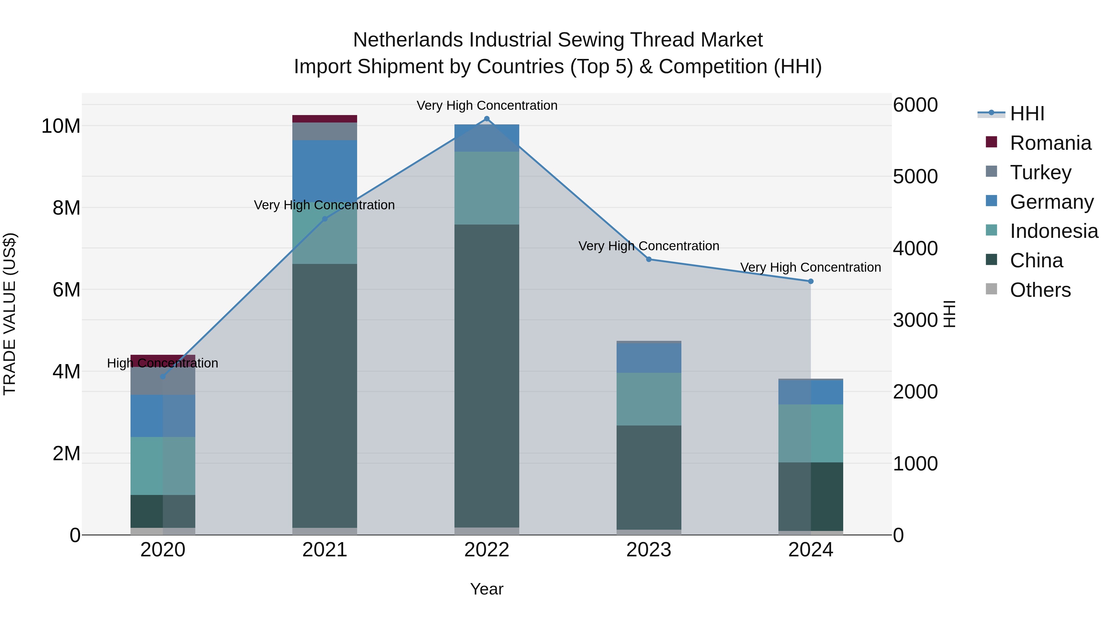 Netherlands Industrial Sewing Thread Market Top 5 Importing Countries and Market Competition (HHI) Analysis