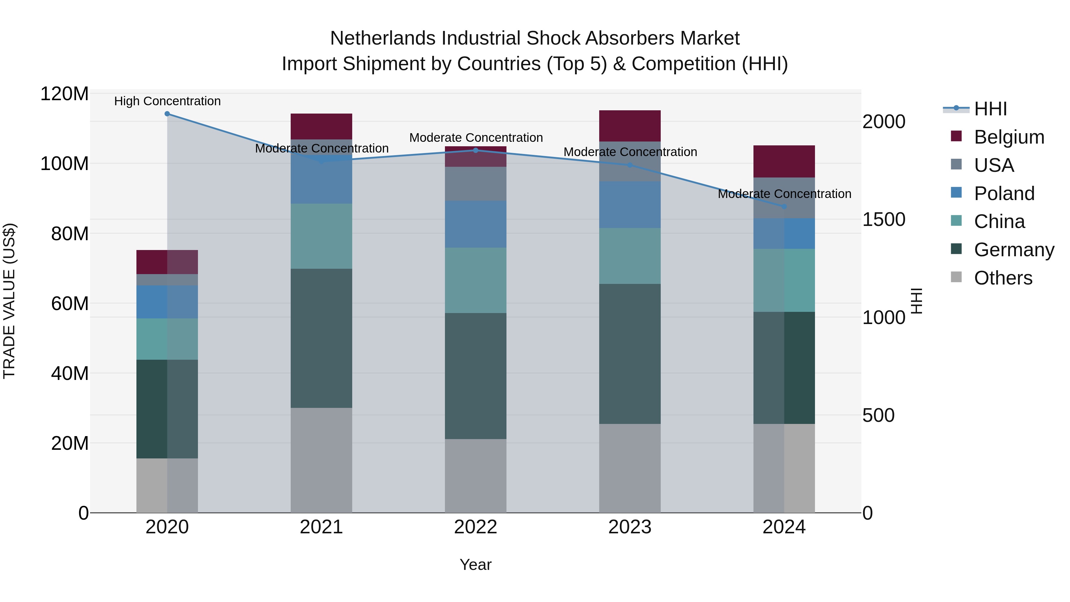 Netherlands Industrial Shock Absorbers Market Top 5 Importing Countries and Market Competition (HHI) Analysis