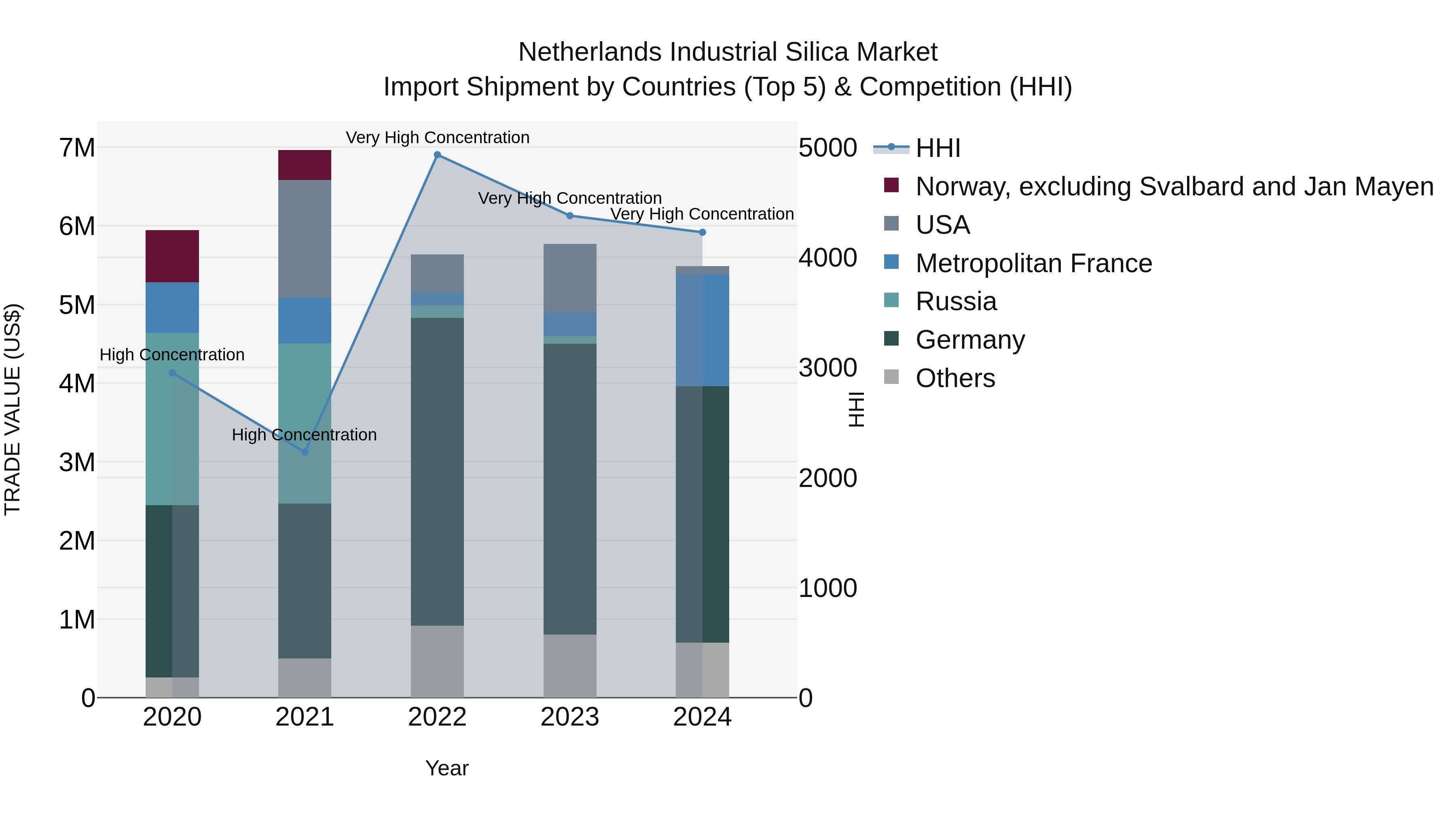 Netherlands Industrial Silica Market Top 5 Importing Countries and Market Competition (HHI) Analysis