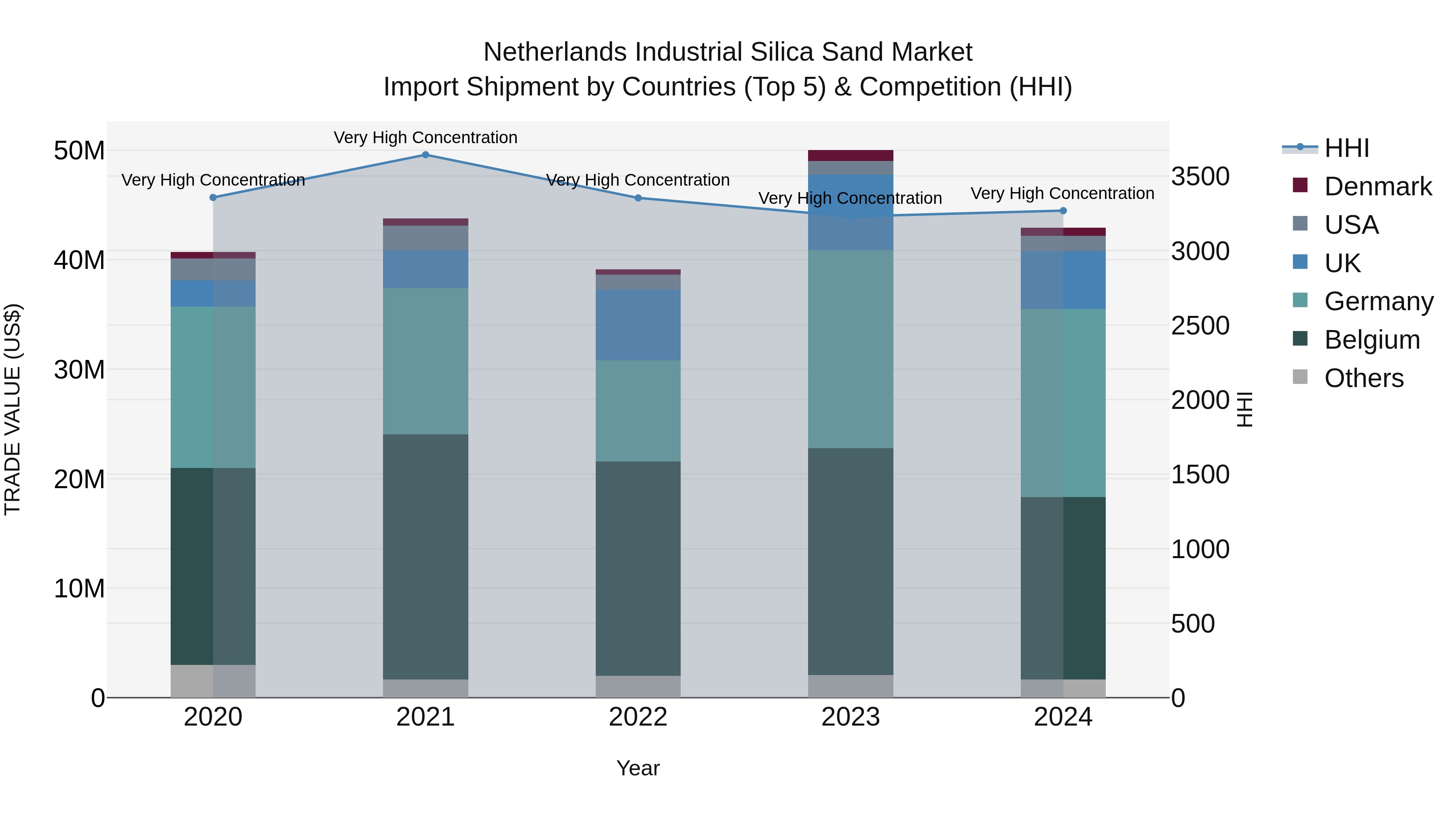 Netherlands Industrial Silica Sand Market Top 5 Importing Countries and Market Competition (HHI) Analysis