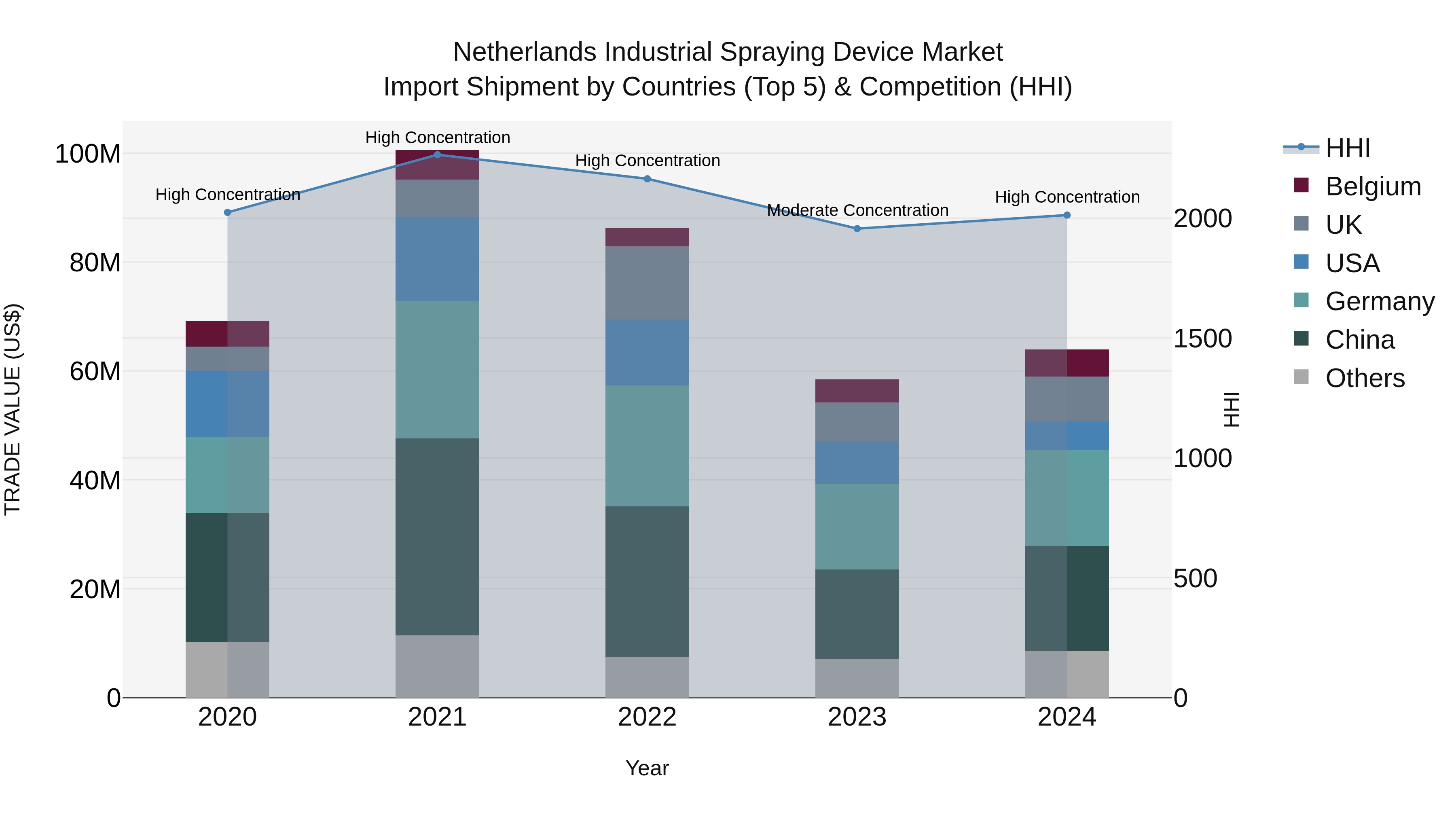 Netherlands Industrial Spraying Device Market Top 5 Importing Countries and Market Competition (HHI) Analysis