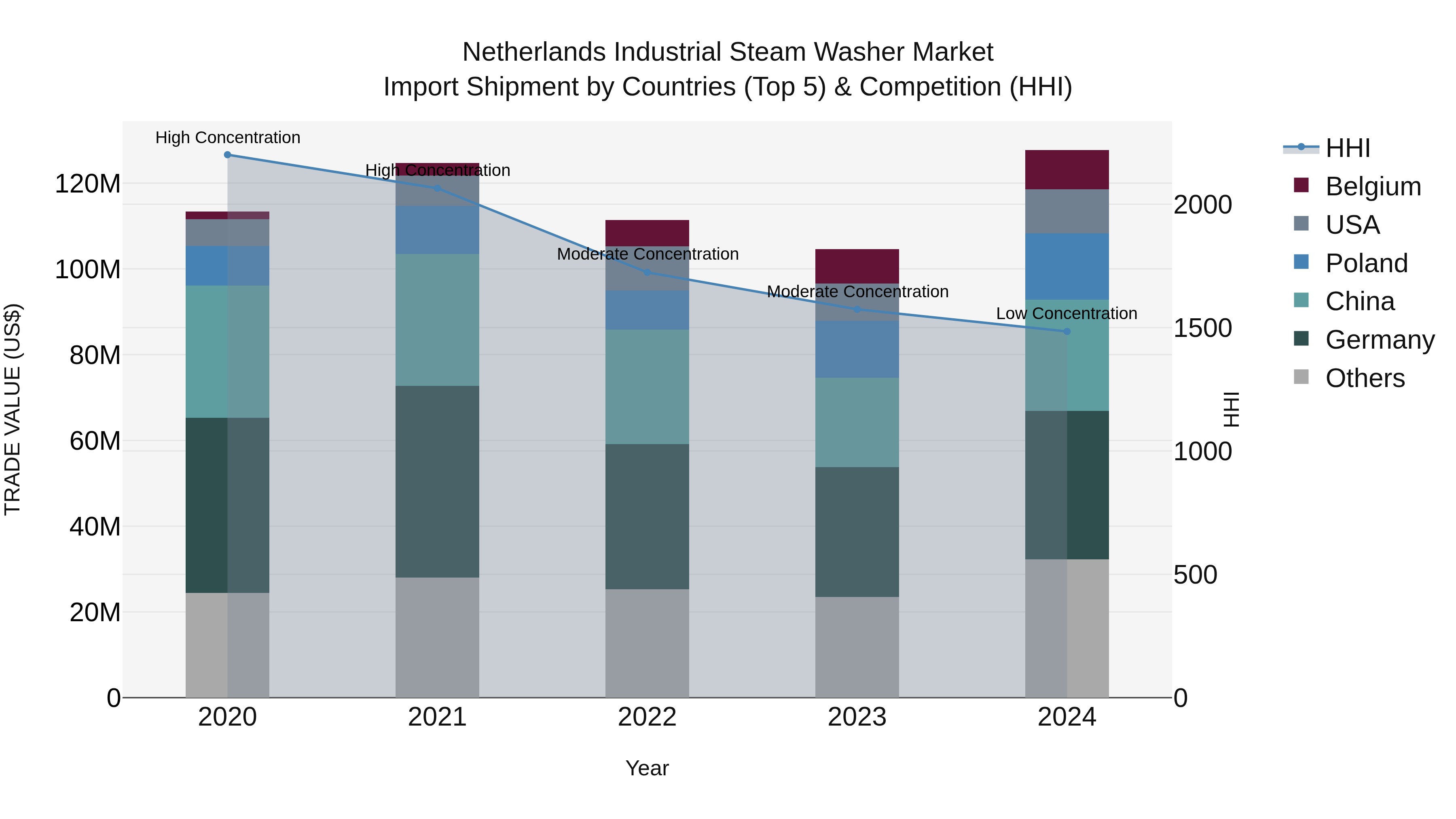 Netherlands Industrial Steam Washer Market Top 5 Importing Countries and Market Competition (HHI) Analysis