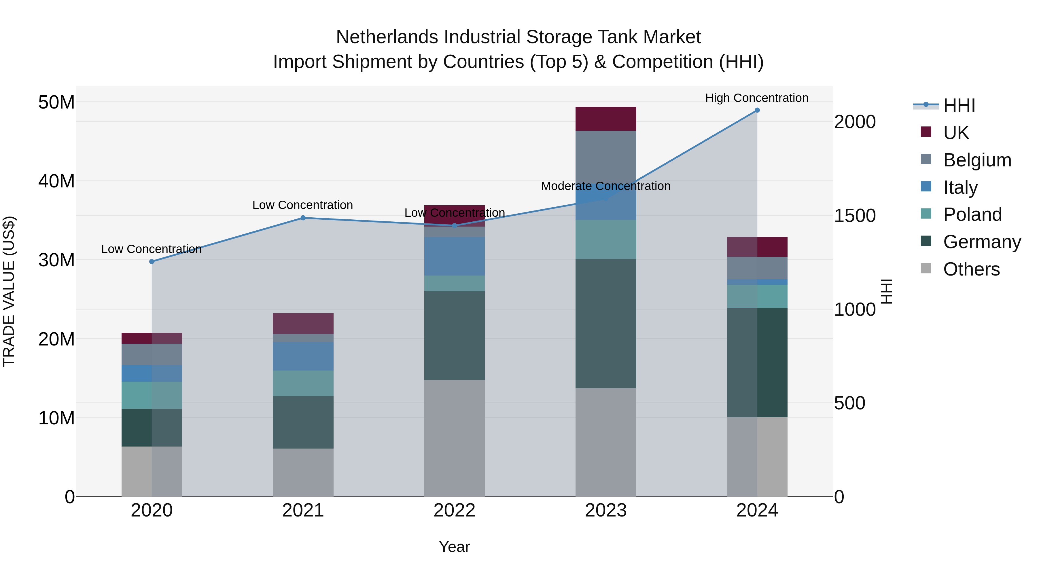 Netherlands Industrial Storage Tank Market Top 5 Importing Countries and Market Competition (HHI) Analysis