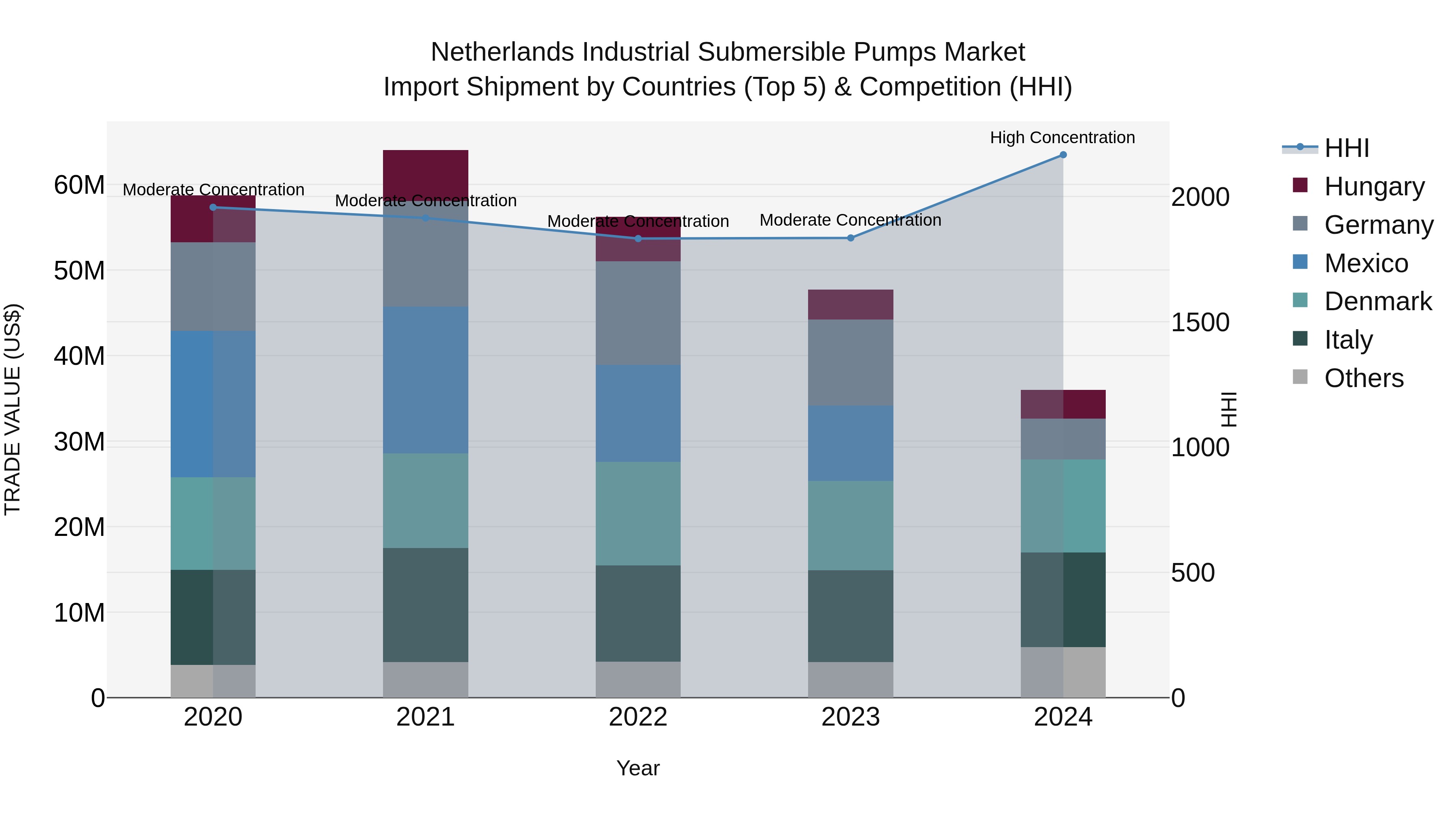 Netherlands Industrial Submersible Pumps Market Top 5 Importing Countries and Market Competition (HHI) Analysis