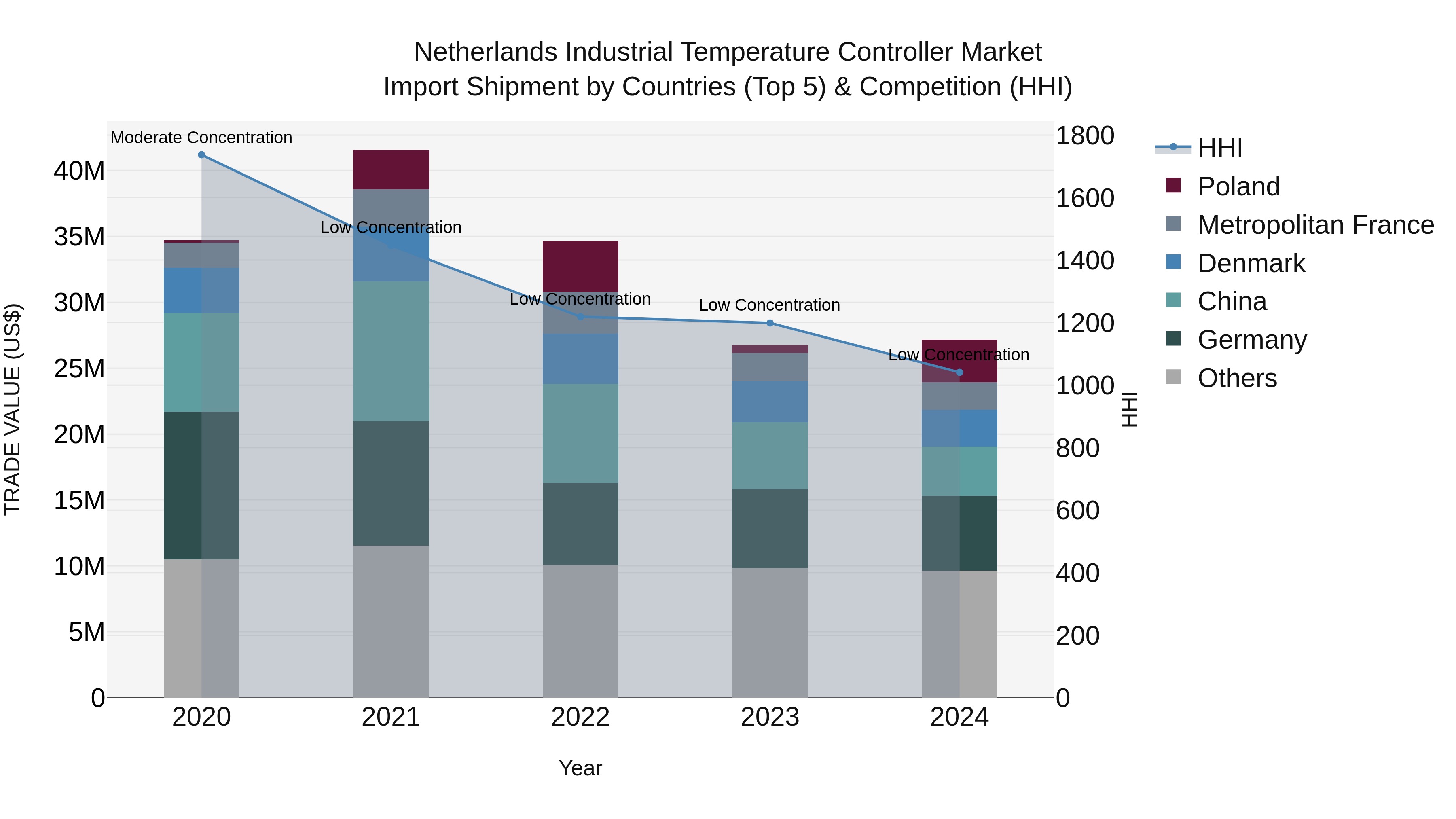 Netherlands Industrial Temperature Controller Market Top 5 Importing Countries and Market Competition (HHI) Analysis