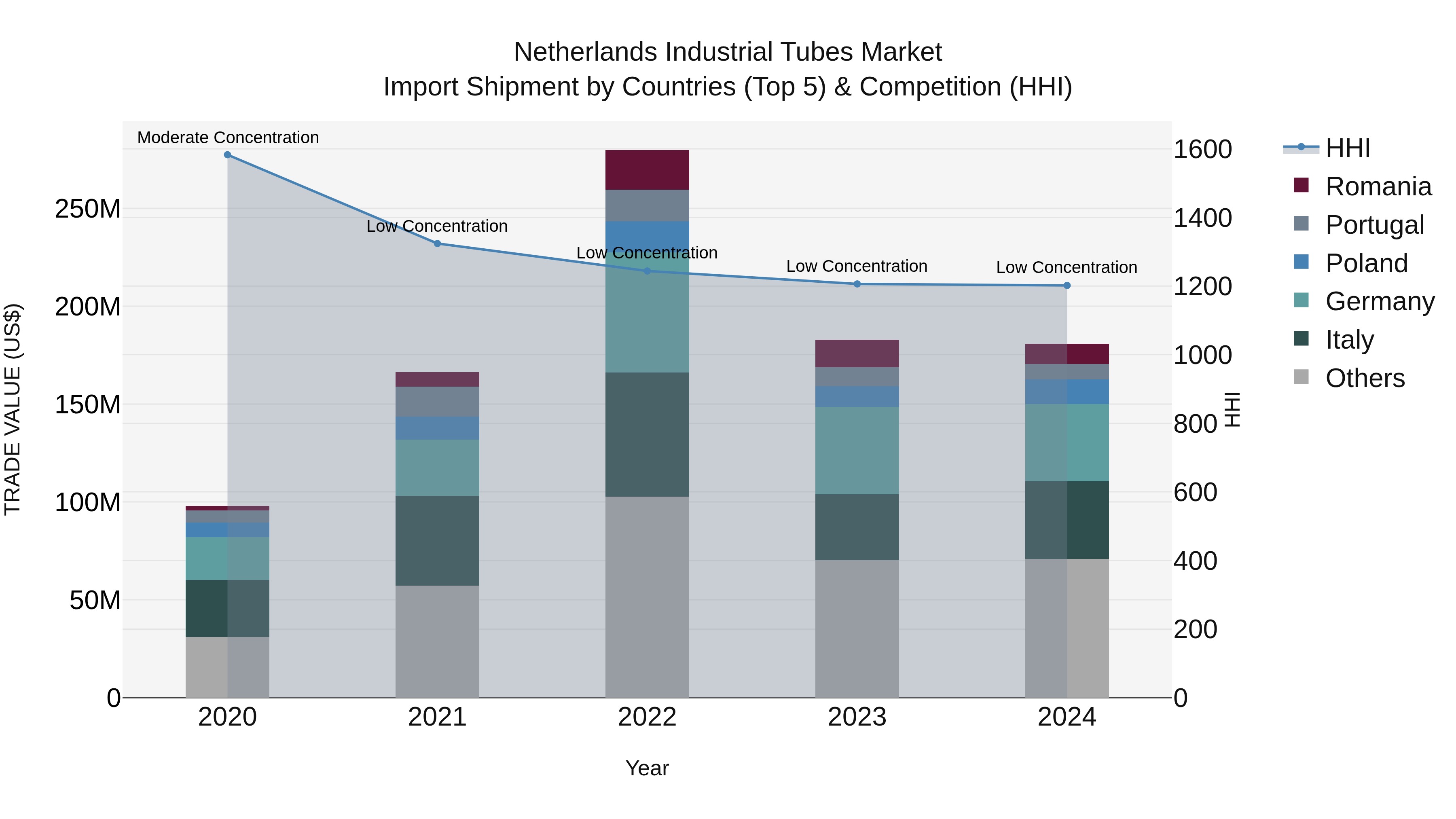 Netherlands Industrial Tubes Market Top 5 Importing Countries and Market Competition (HHI) Analysis