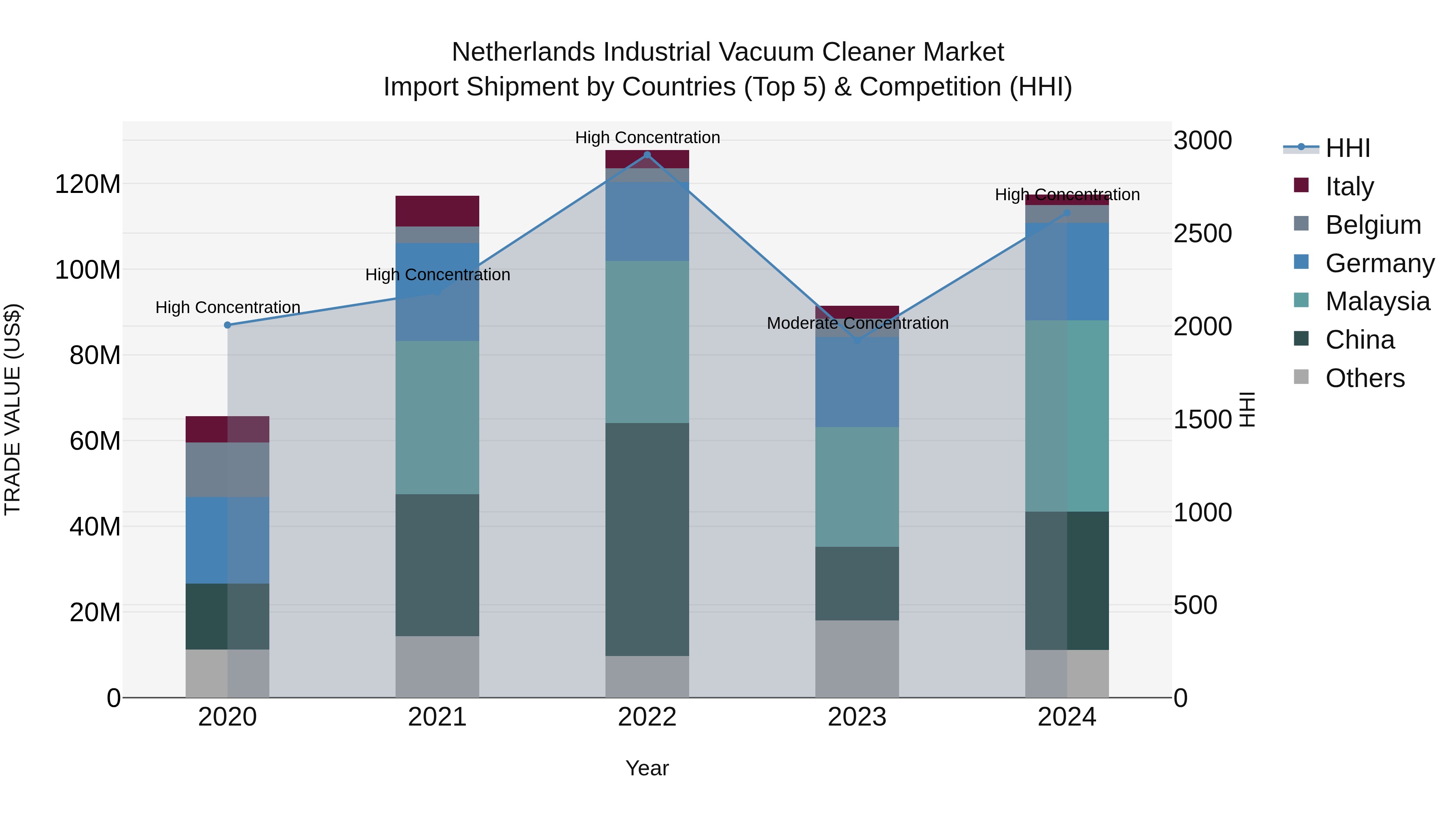 Netherlands Industrial Vacuum Cleaner Market Top 5 Importing Countries and Market Competition (HHI) Analysis