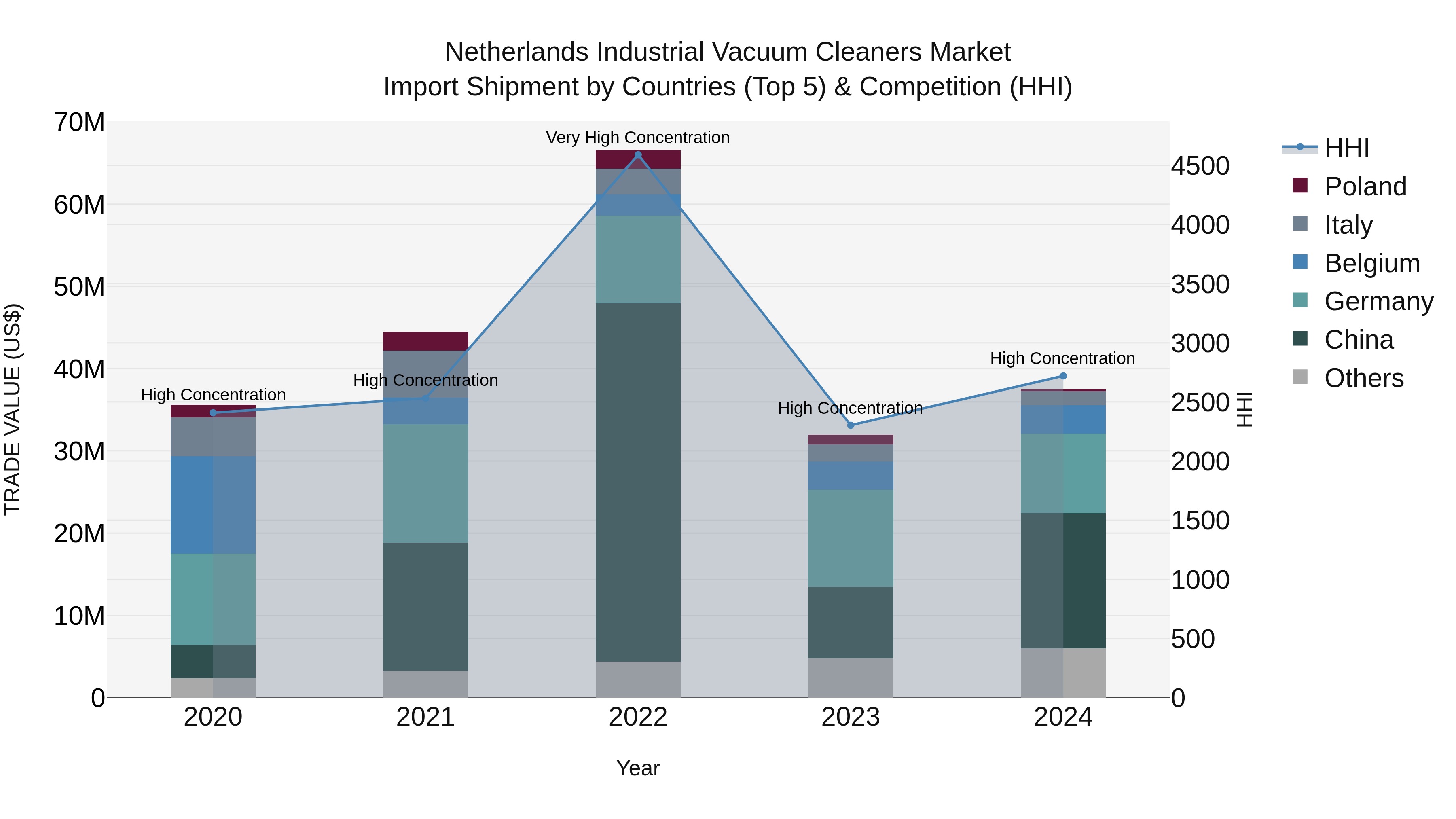 Netherlands Industrial Vacuum Cleaners Market Top 5 Importing Countries and Market Competition (HHI) Analysis
