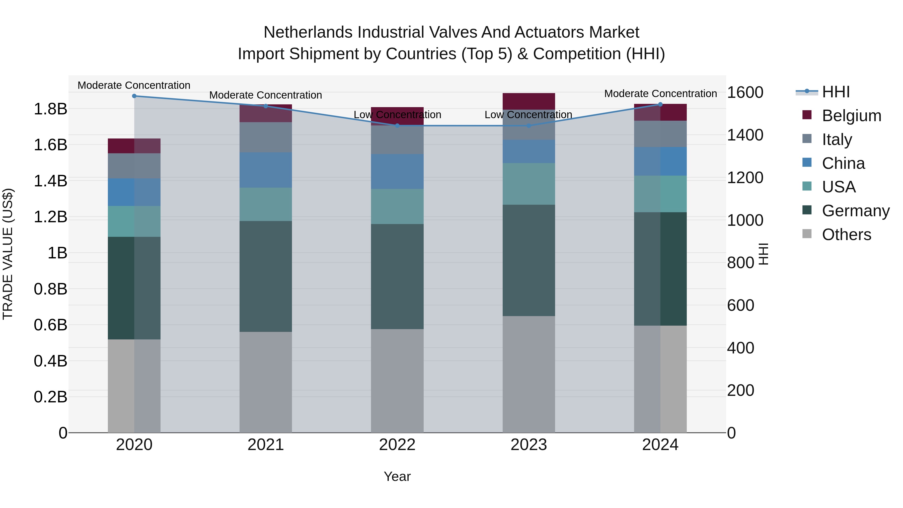 Netherlands Industrial Valves and Actuators Market Top 5 Importing Countries and Market Competition (HHI) Analysis