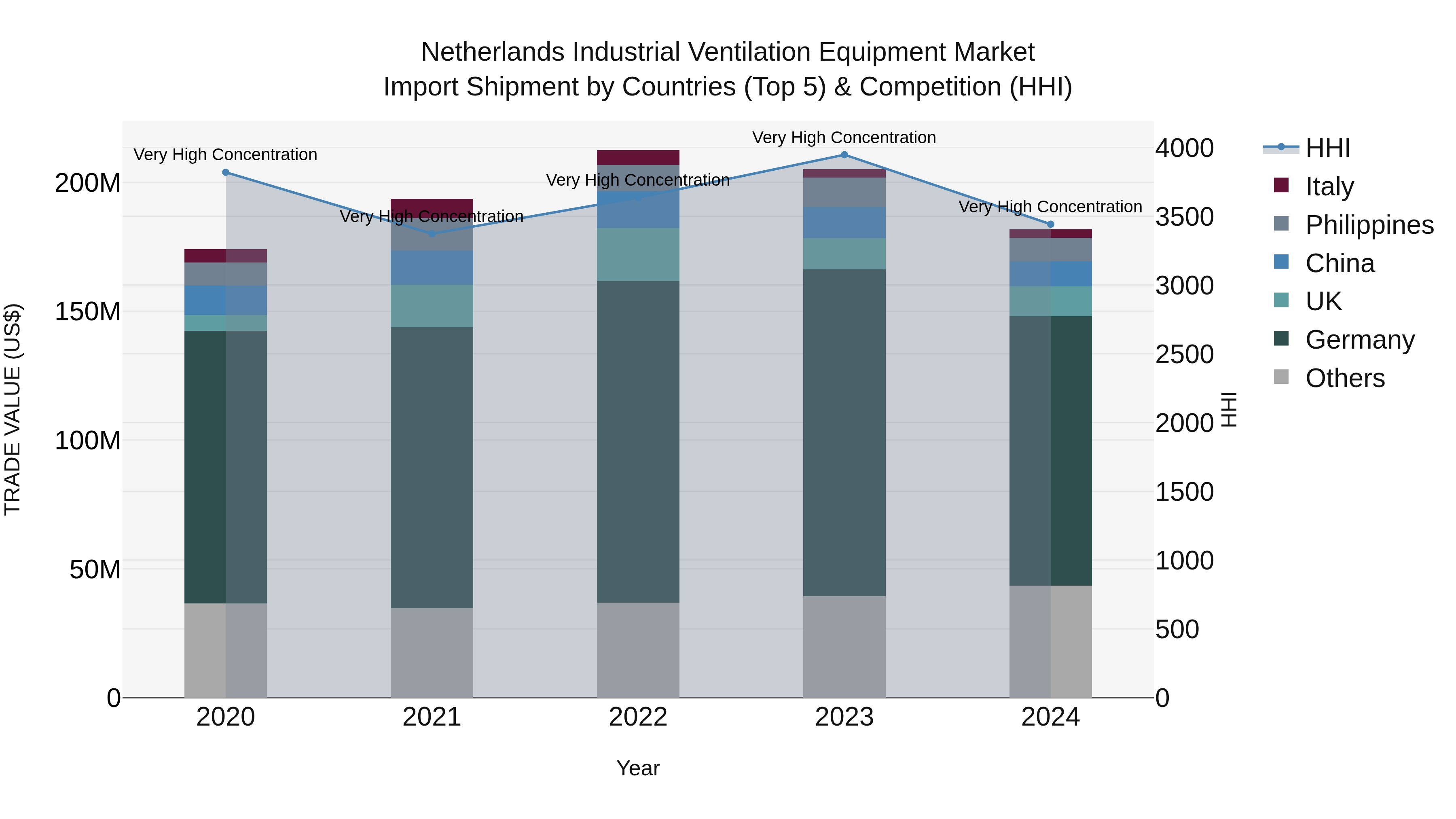 Netherlands Industrial Ventilation Equipment Market Top 5 Importing Countries and Market Competition (HHI) Analysis