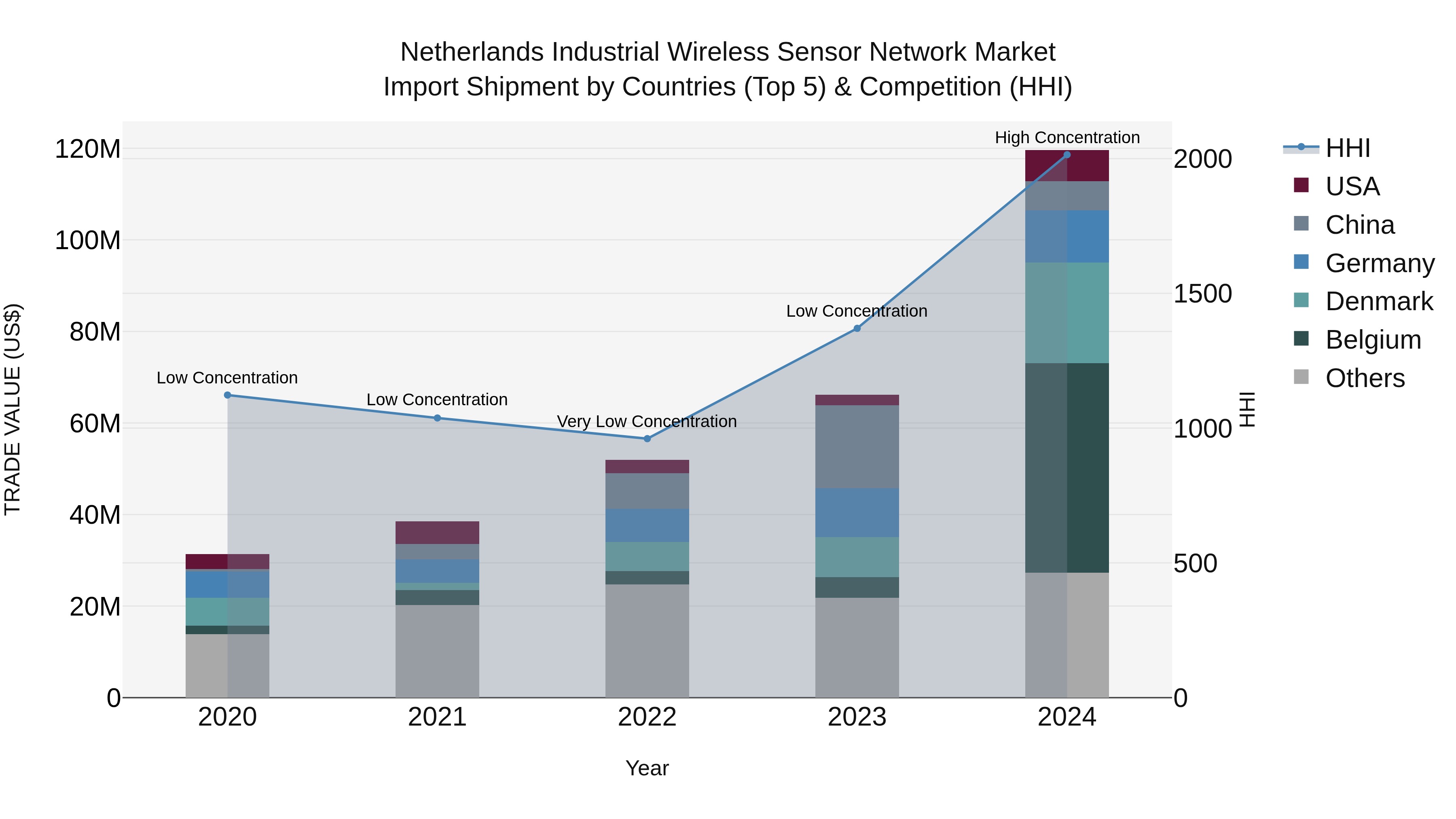 Netherlands Industrial Wireless Sensor Network Market Top 5 Importing Countries and Market Competition (HHI) Analysis