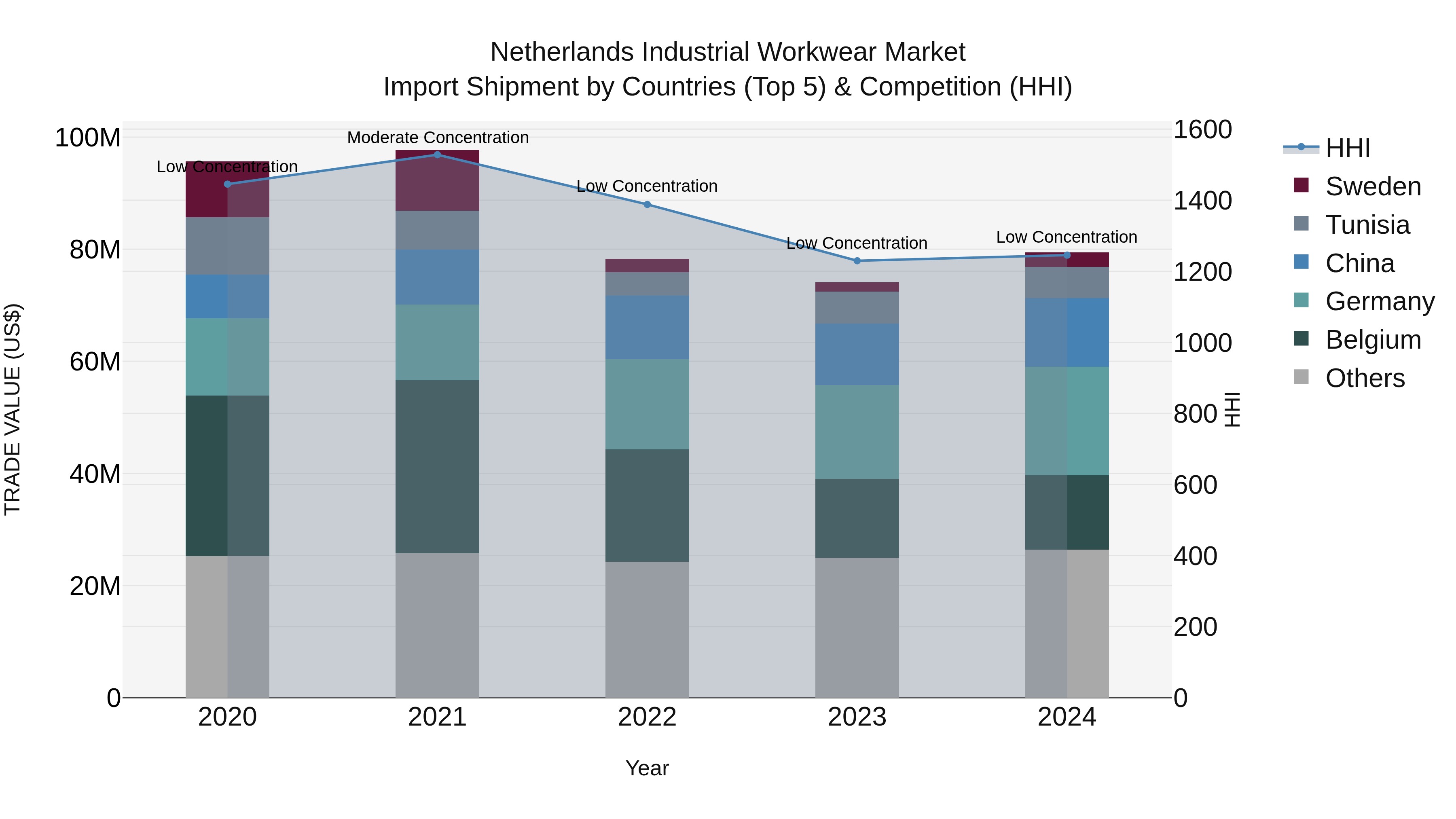 Netherlands Industrial Workwear Market Top 5 Importing Countries and Market Competition (HHI) Analysis