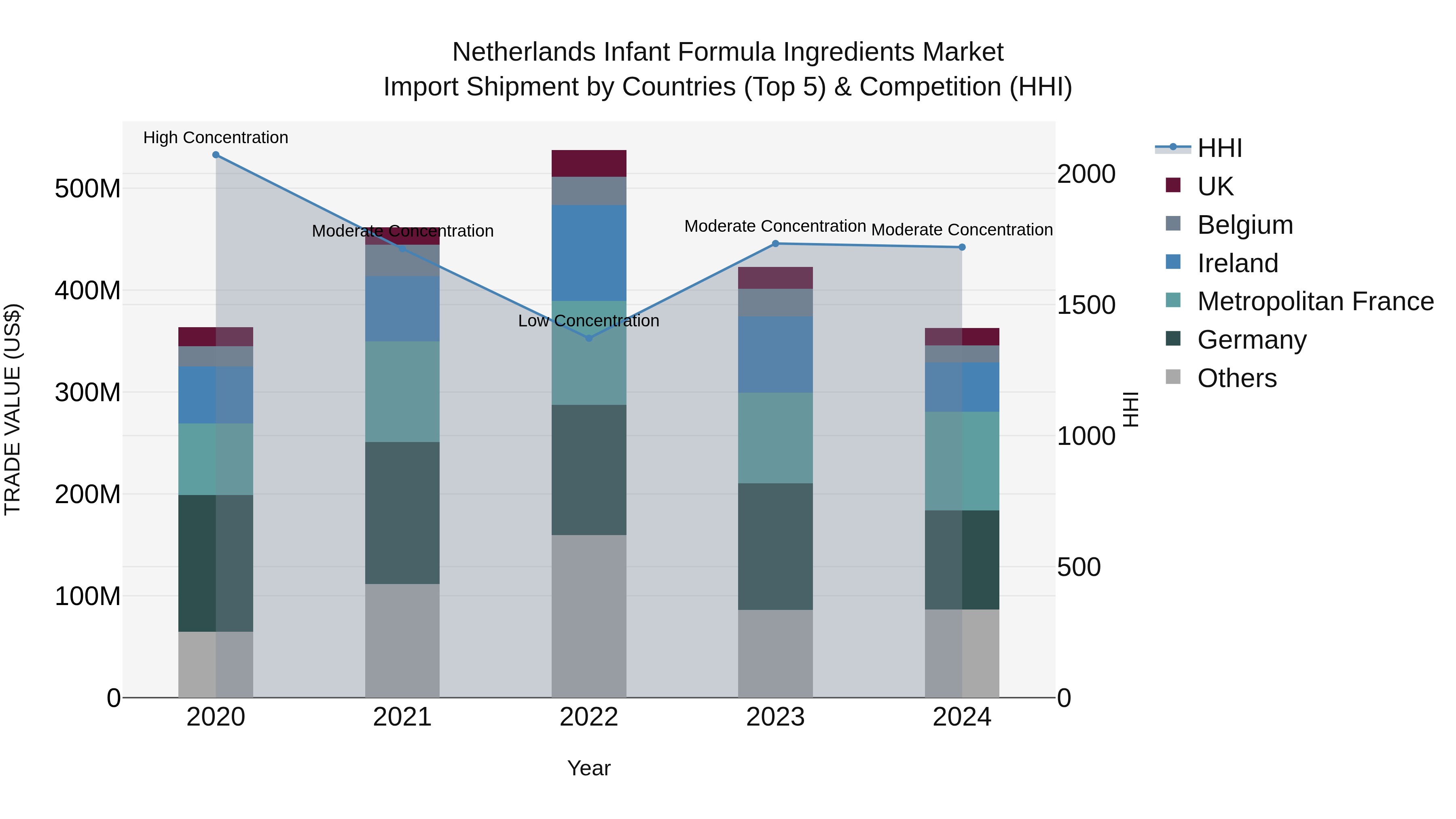 Netherlands Infant Formula Ingredients Market Top 5 Importing Countries and Market Competition (HHI) Analysis