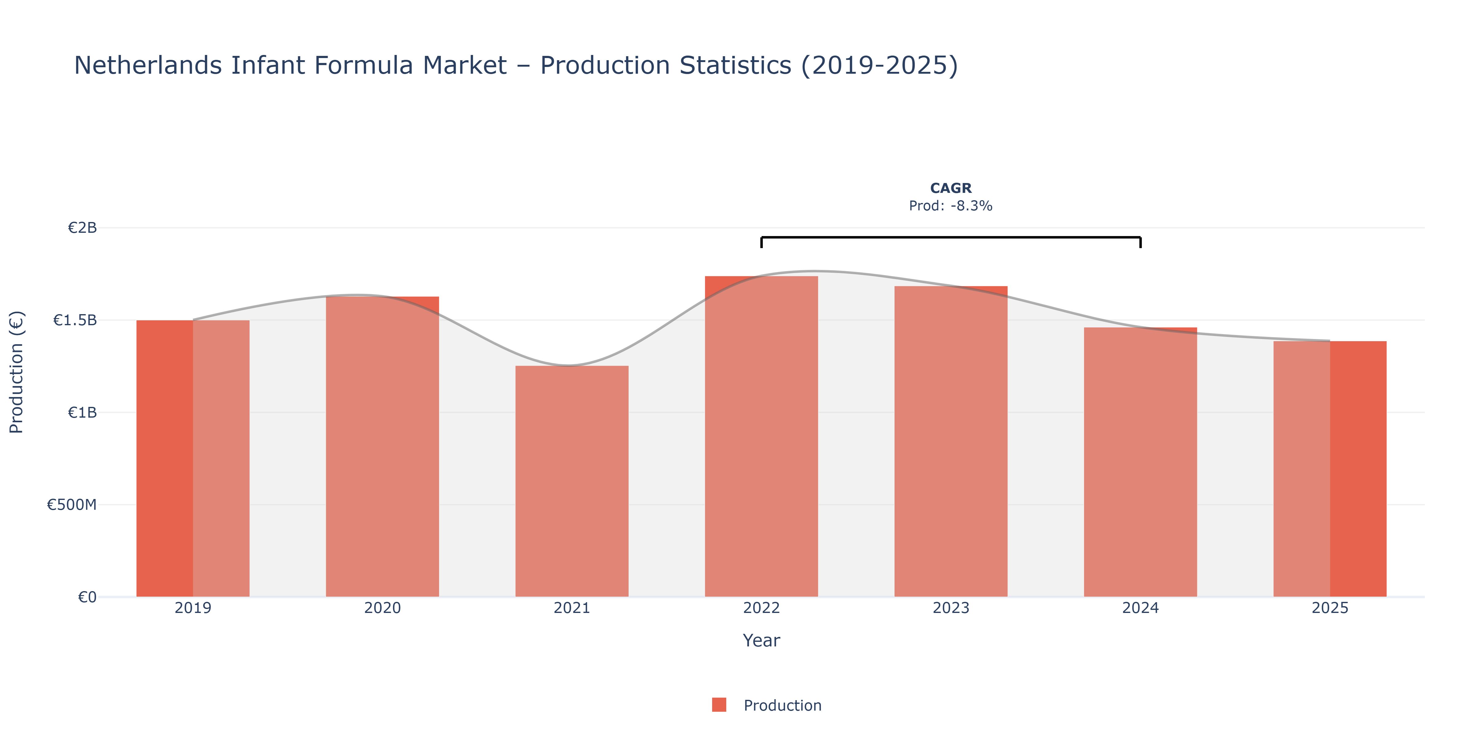 Netherlands Infant Formula  - Market Production Statistics (2019-2025)
