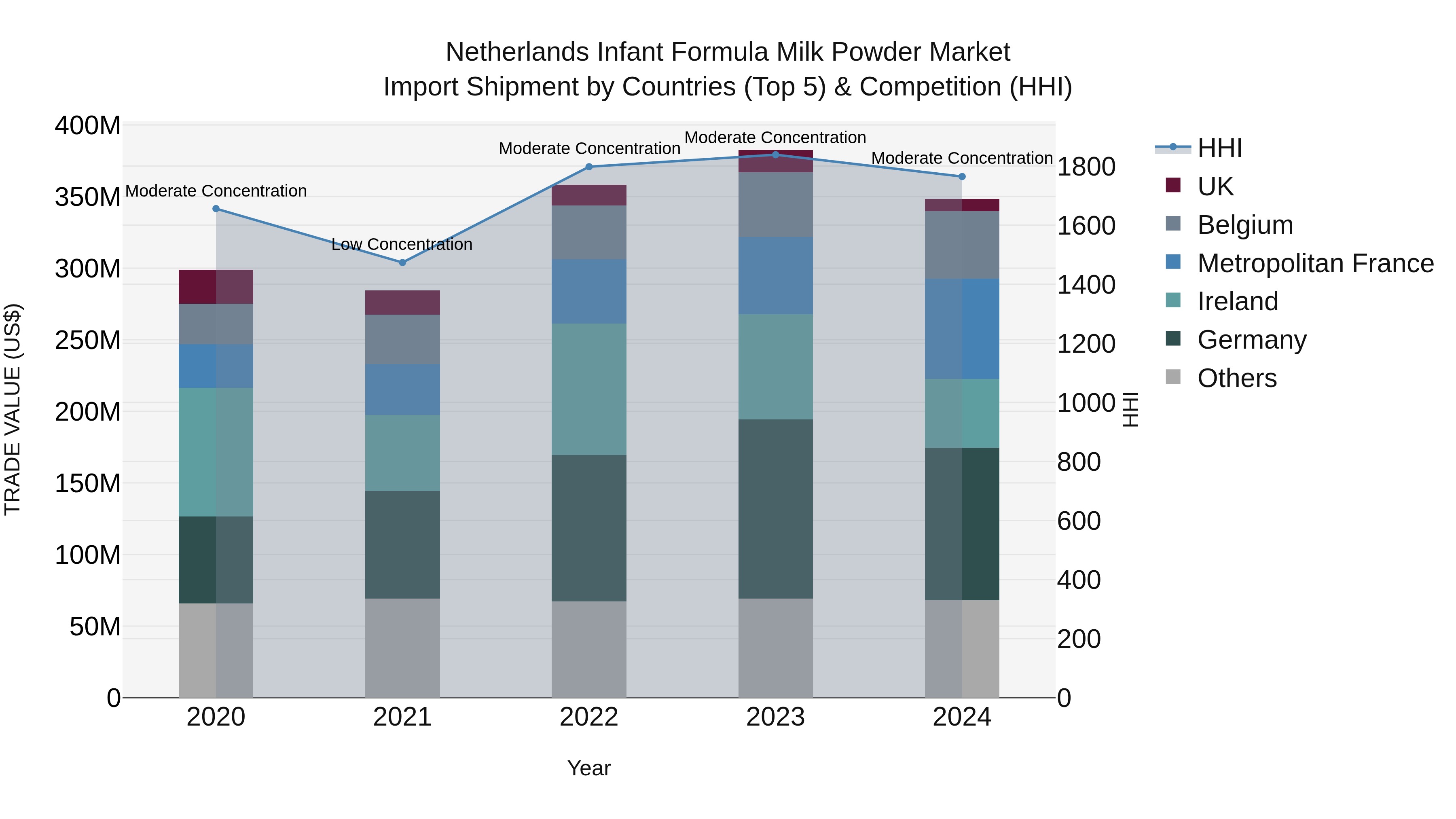 Netherlands Infant Formula Milk Powder Market Top 5 Importing Countries and Market Competition (HHI) Analysis