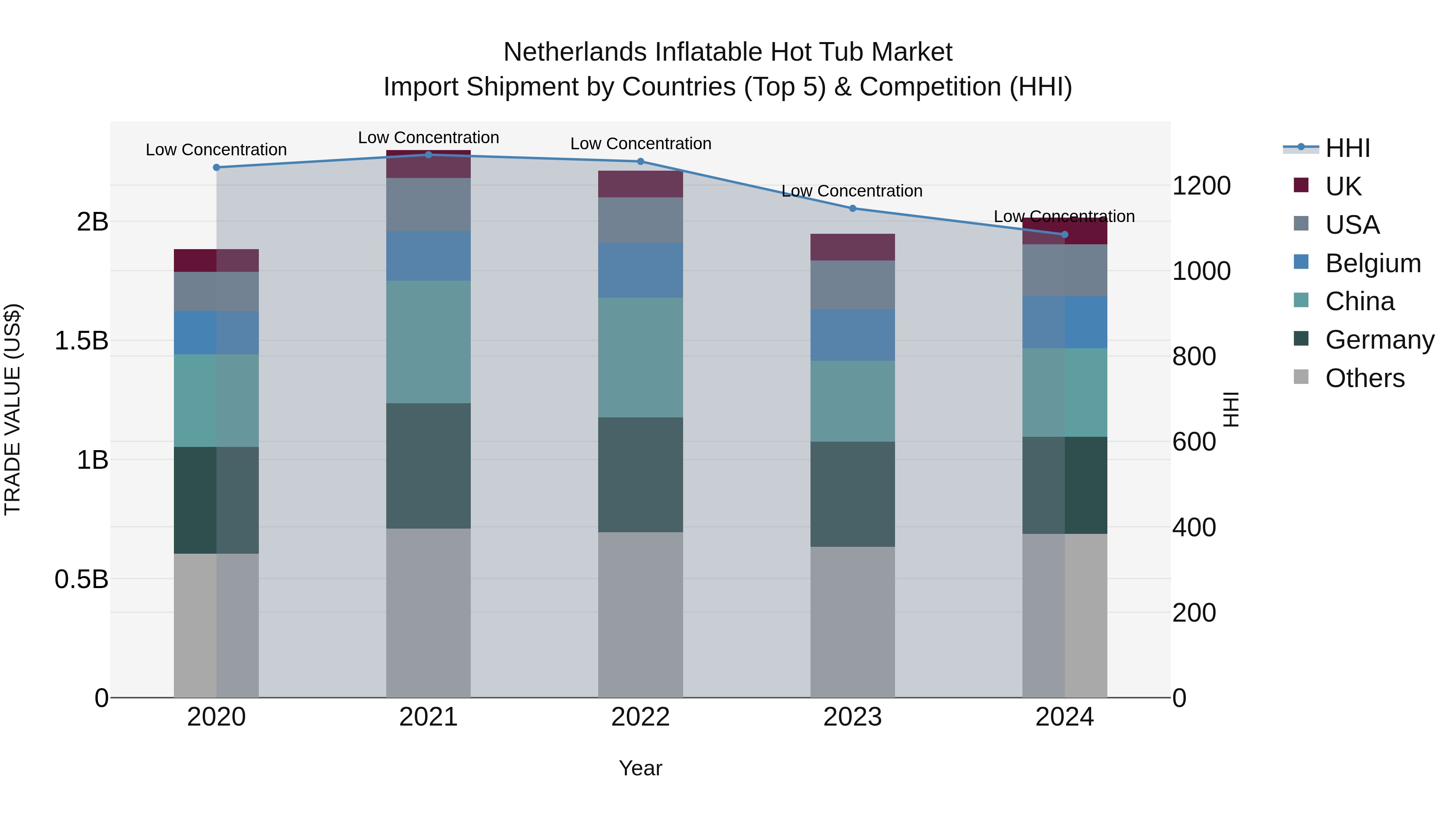 Netherlands Inflatable Hot Tub Market Top 5 Importing Countries and Market Competition (HHI) Analysis