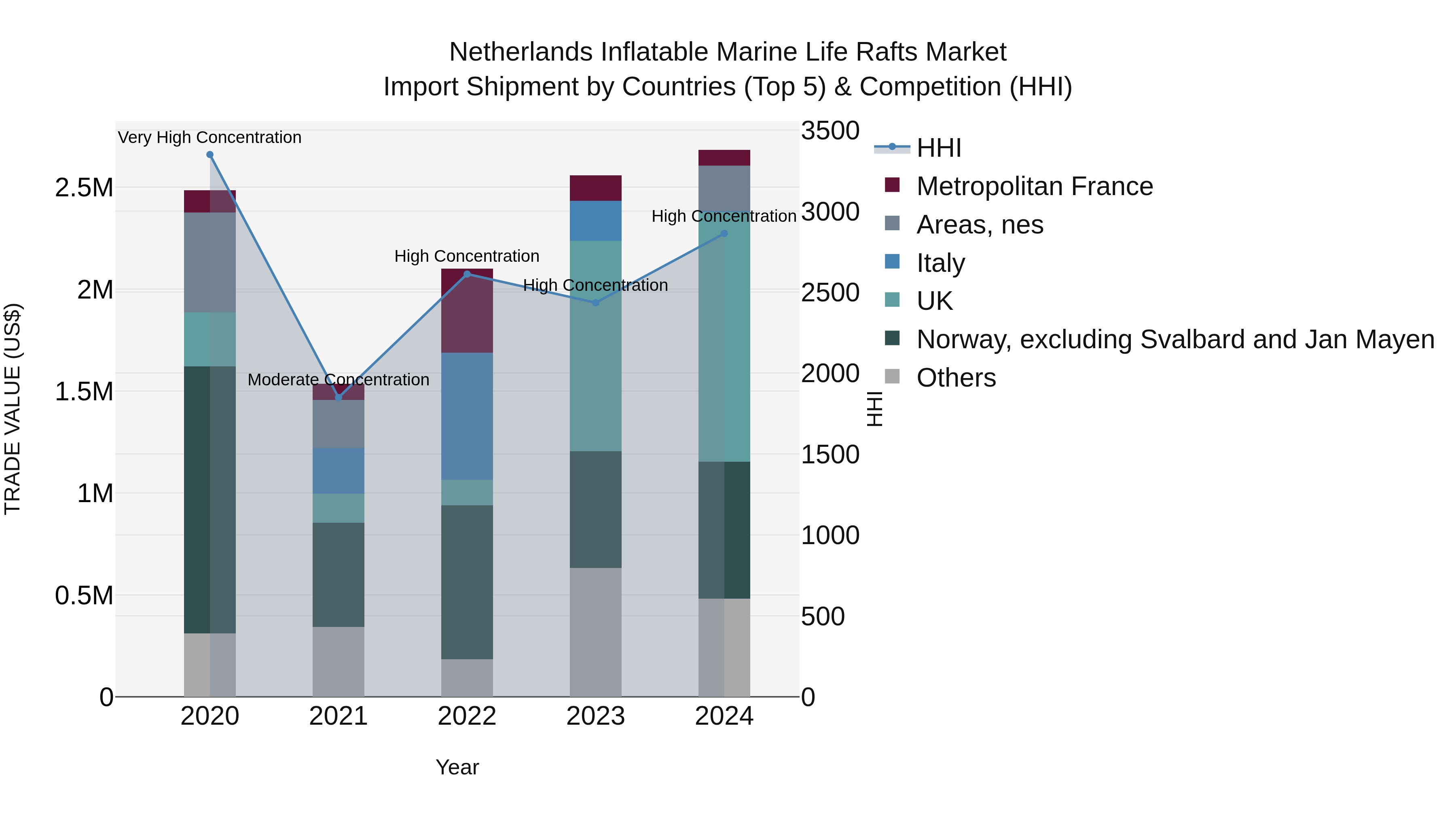 Netherlands Inflatable Marine Life Rafts Market Top 5 Importing Countries and Market Competition (HHI) Analysis
