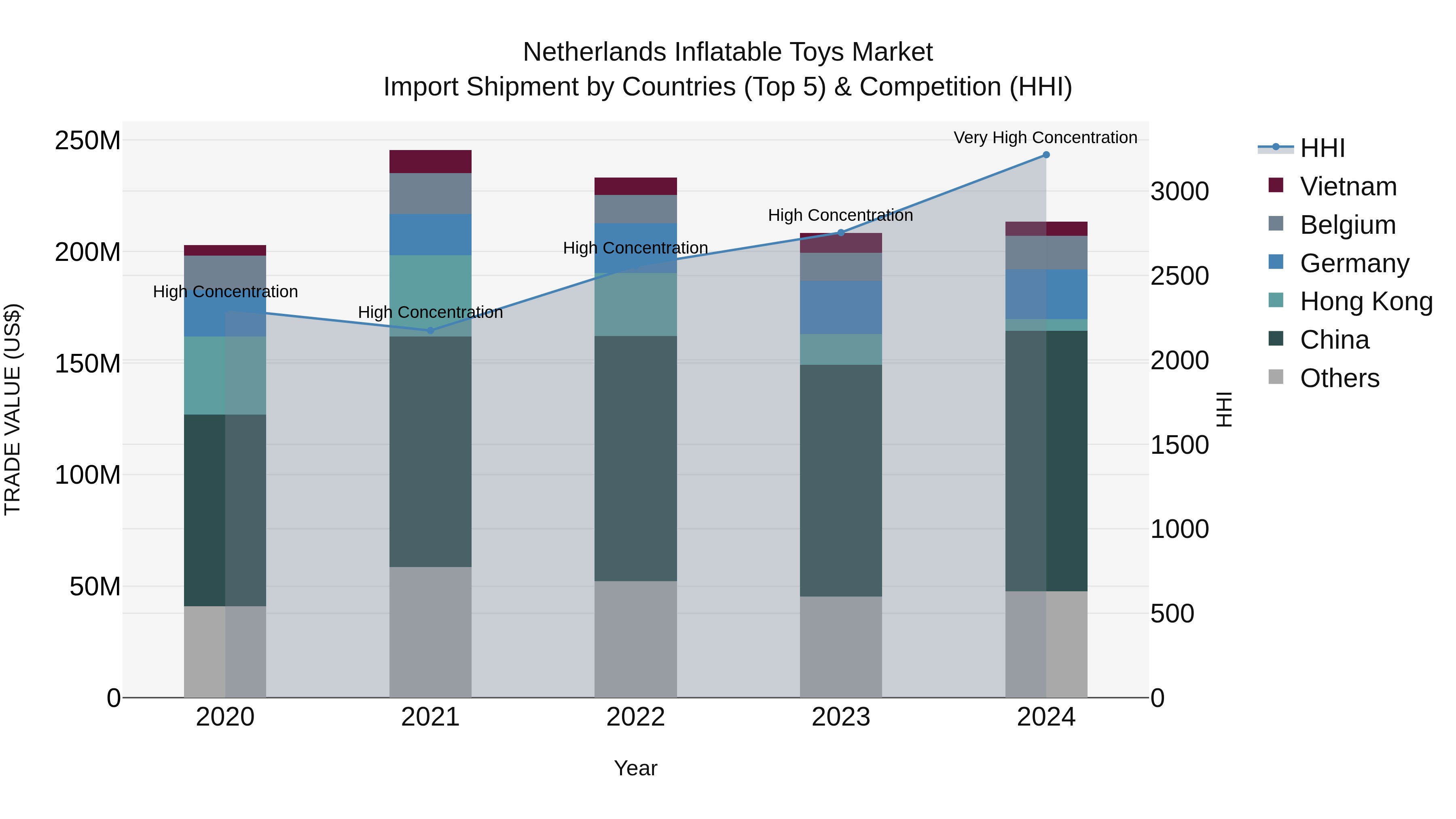 Netherlands Inflatable Toys Market Top 5 Importing Countries and Market Competition (HHI) Analysis