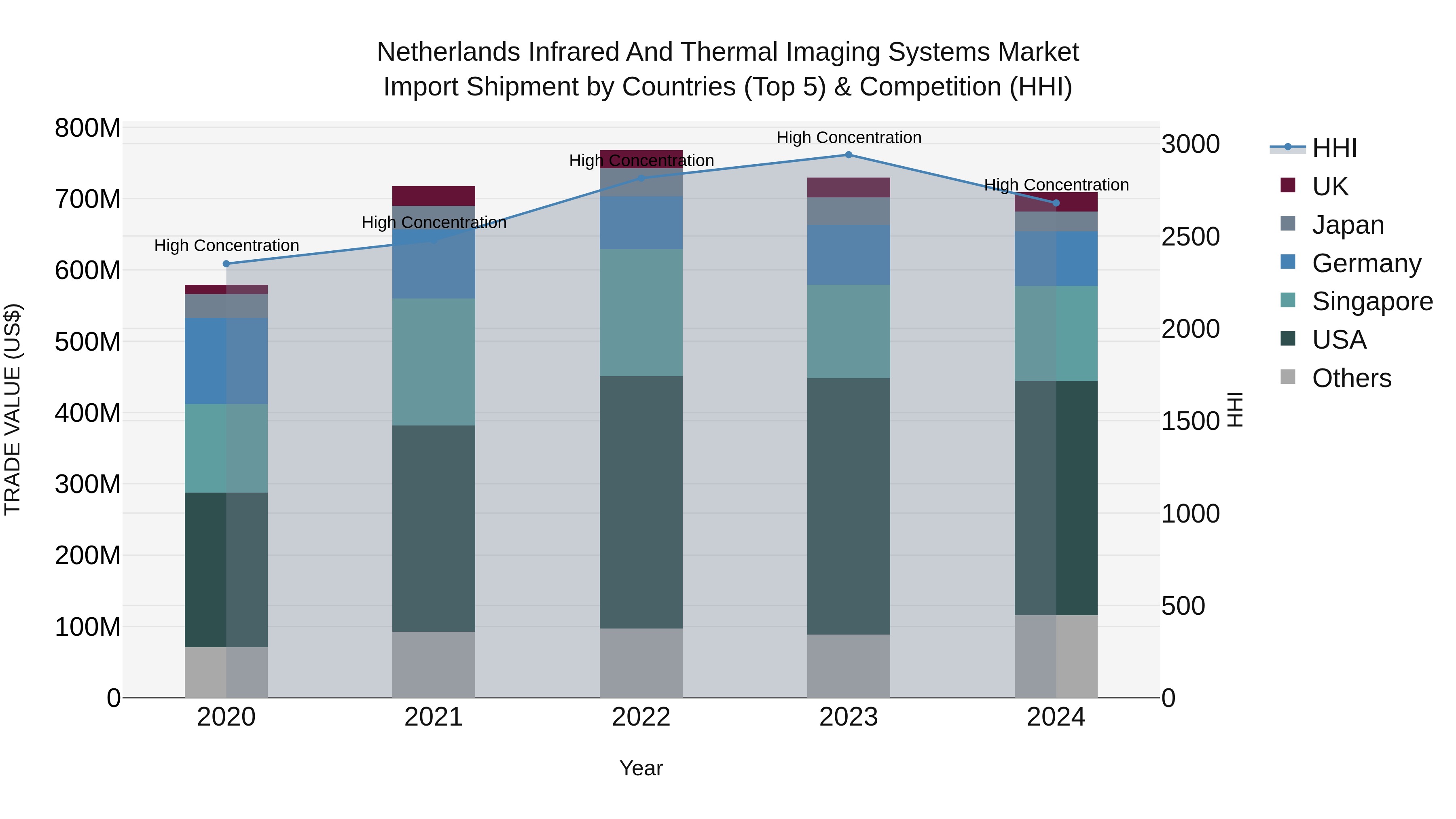 Netherlands Infrared and Thermal Imaging Systems Market Top 5 Importing Countries and Market Competition (HHI) Analysis