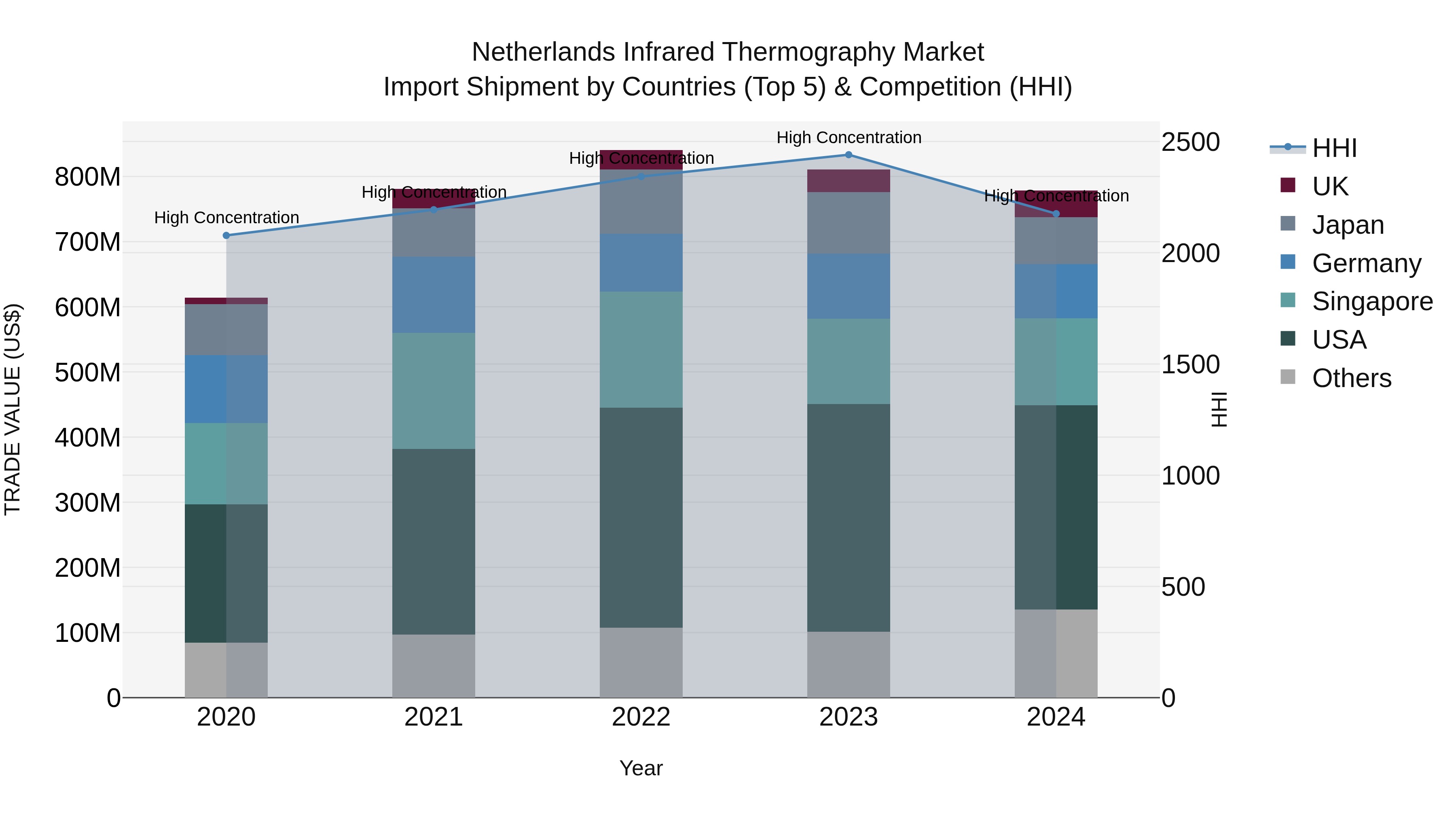 Netherlands Infrared Thermography Market Top 5 Importing Countries and Market Competition (HHI) Analysis