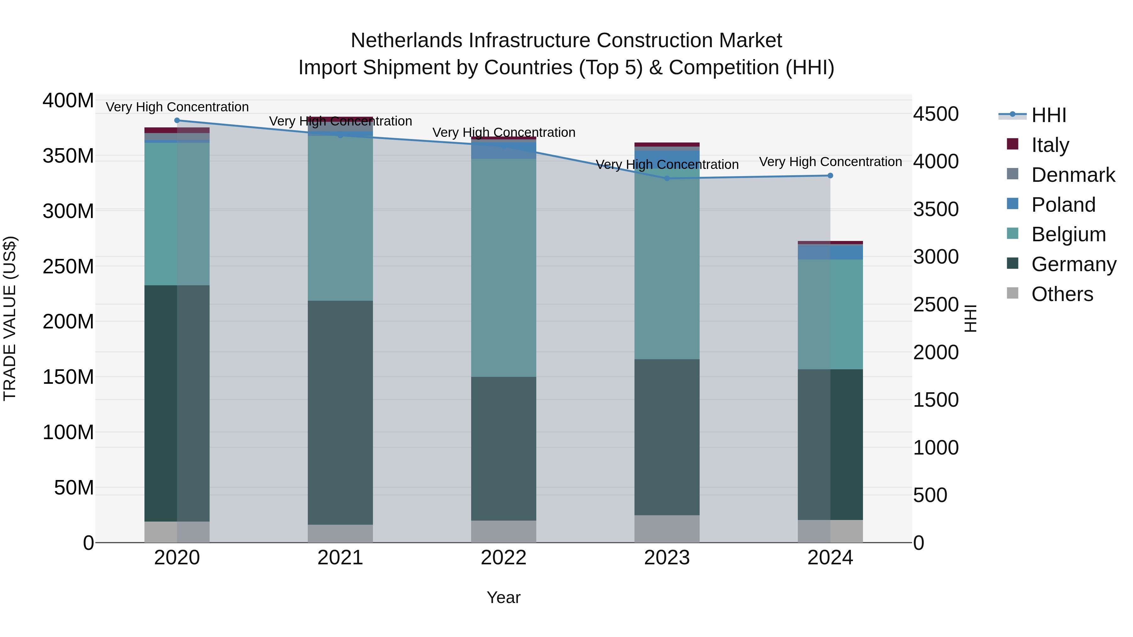 Netherlands Infrastructure Construction Market Top 5 Importing Countries and Market Competition (HHI) Analysis