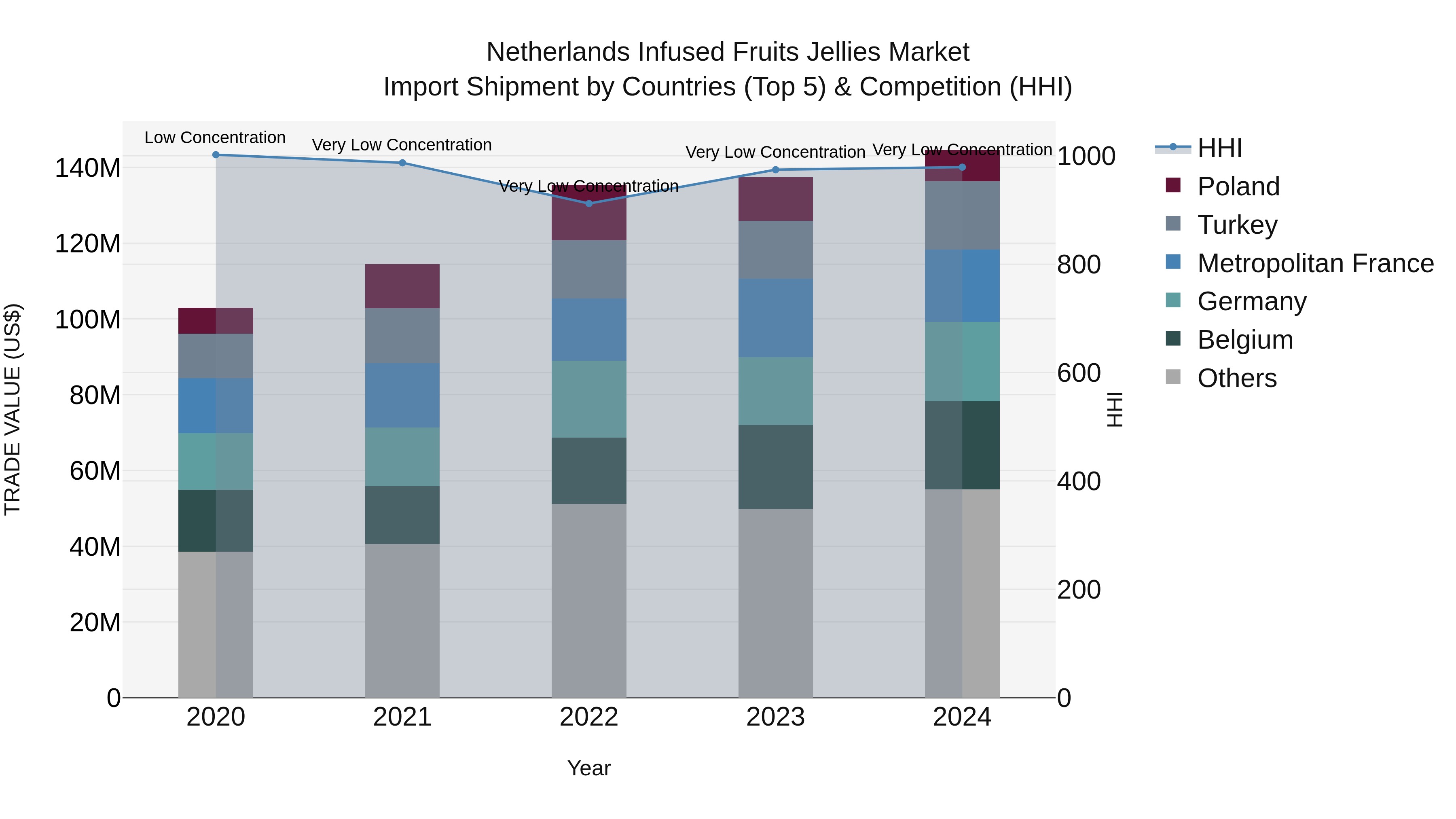 Netherlands Infused Fruits Jellies Market Top 5 Importing Countries and Market Competition (HHI) Analysis