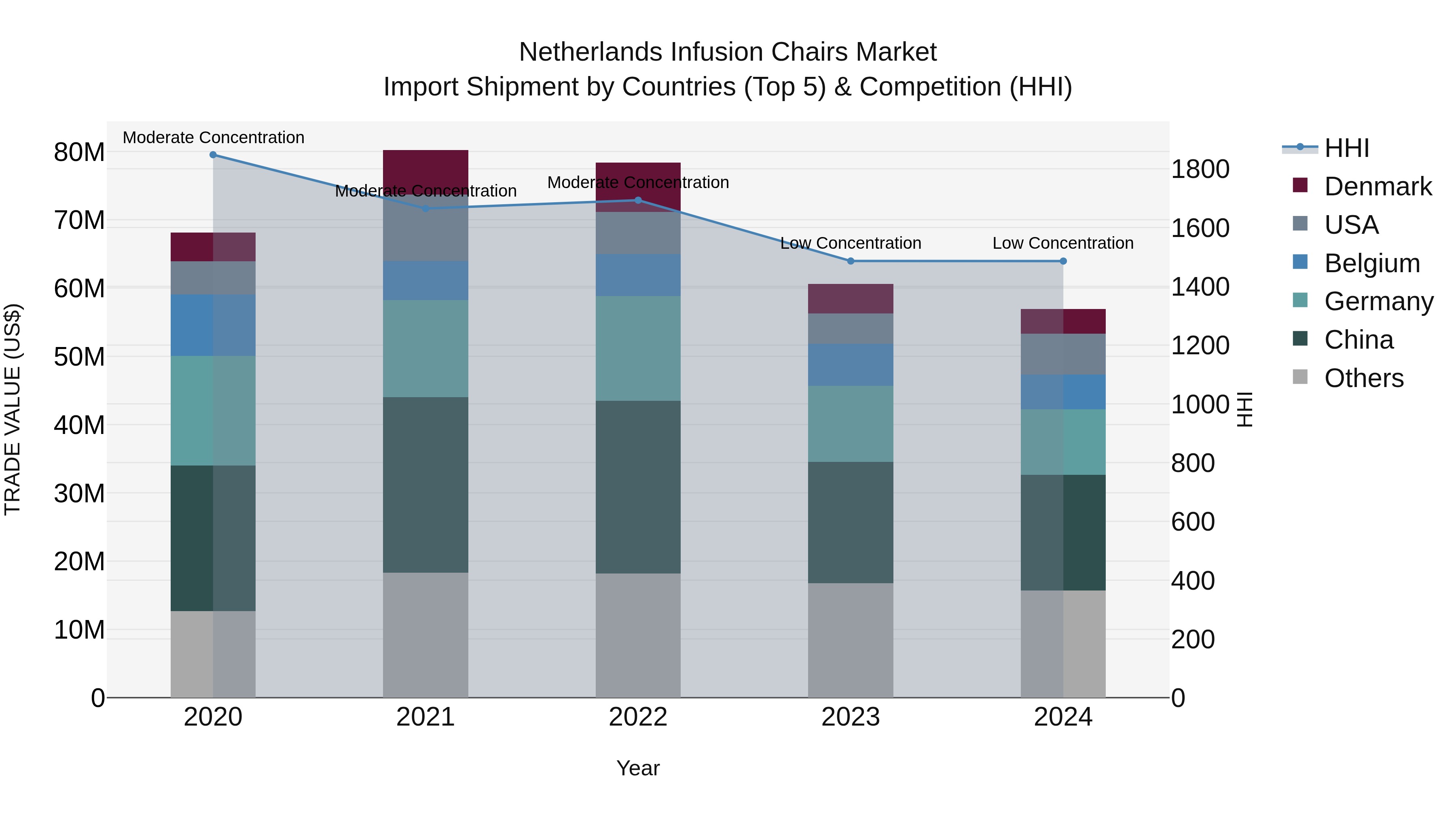 Netherlands Infusion Chairs Market Top 5 Importing Countries and Market Competition (HHI) Analysis