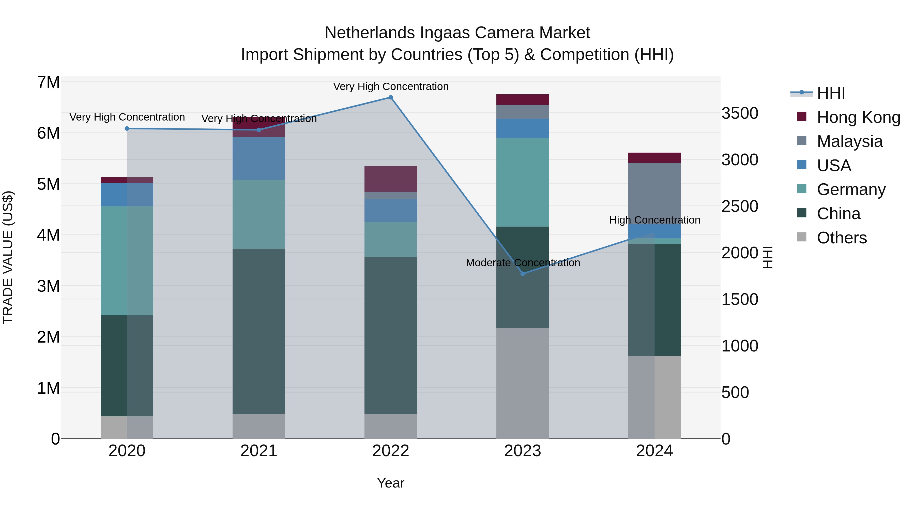 Netherlands Ingaas Camera Market Top 5 Importing Countries and Market Competition (HHI) Analysis