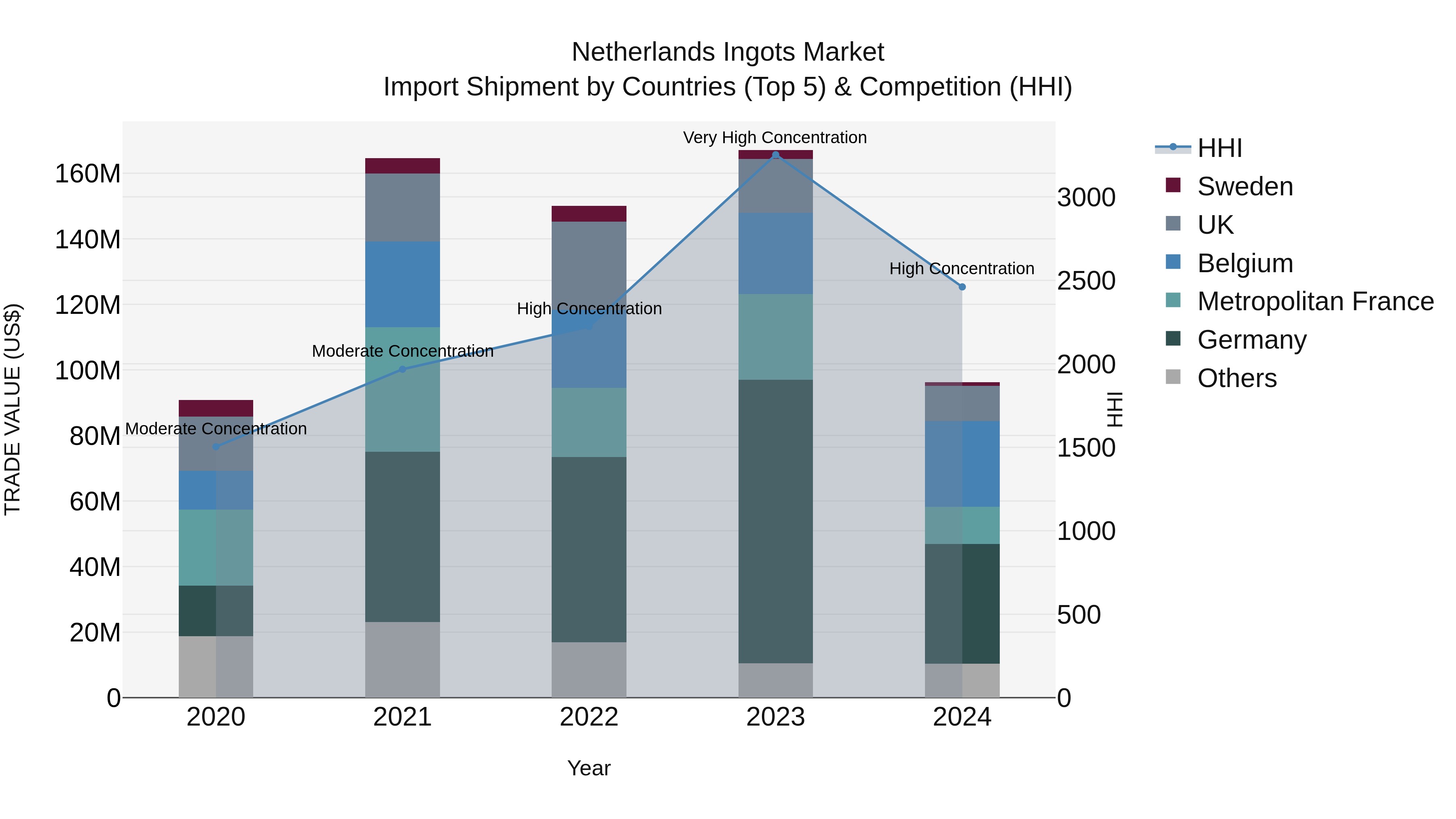 Netherlands Ingots Market Top 5 Importing Countries and Market Competition (HHI) Analysis