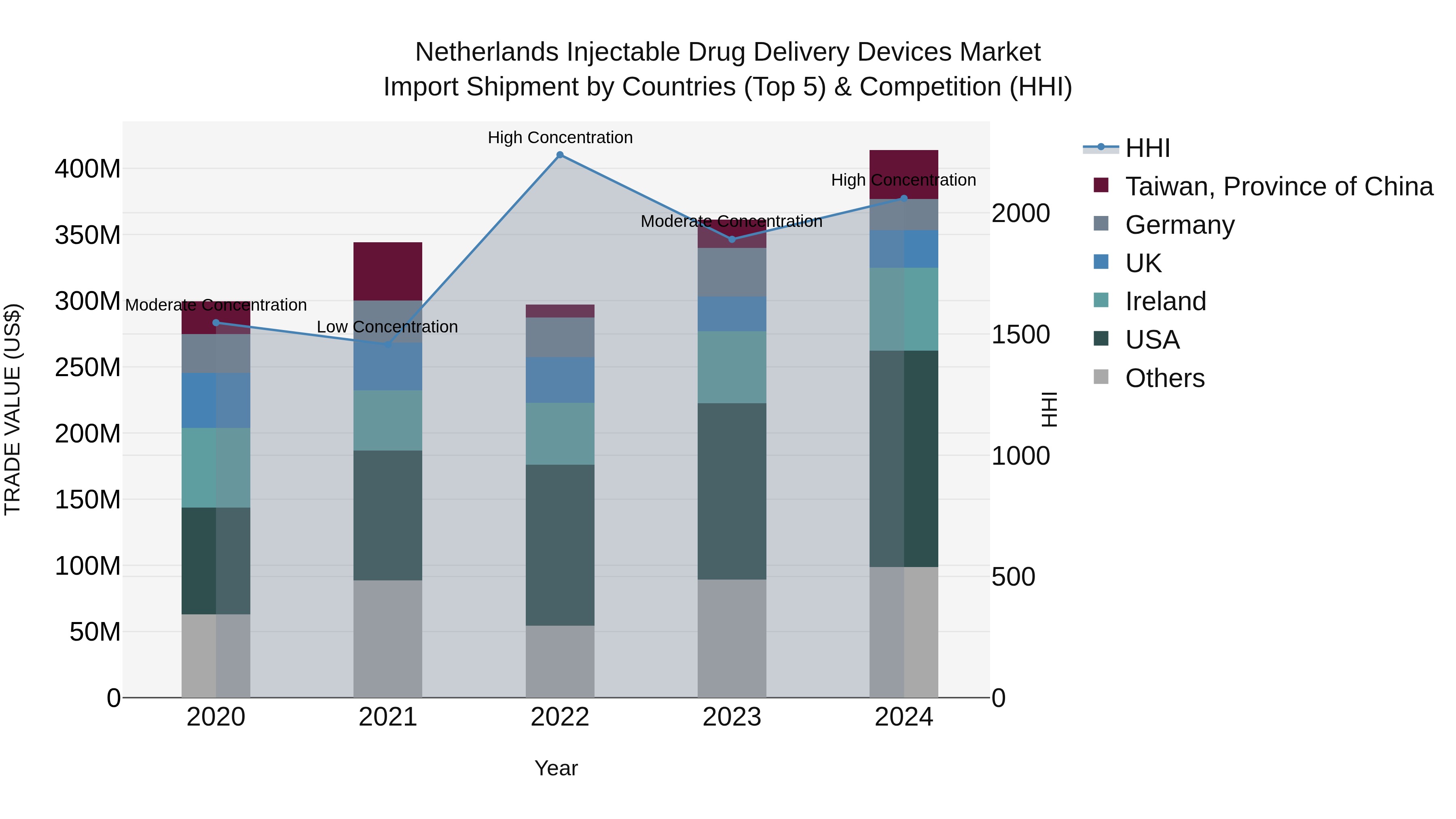 Netherlands Injectable Drug Delivery Devices Market Top 5 Importing Countries and Market Competition (HHI) Analysis