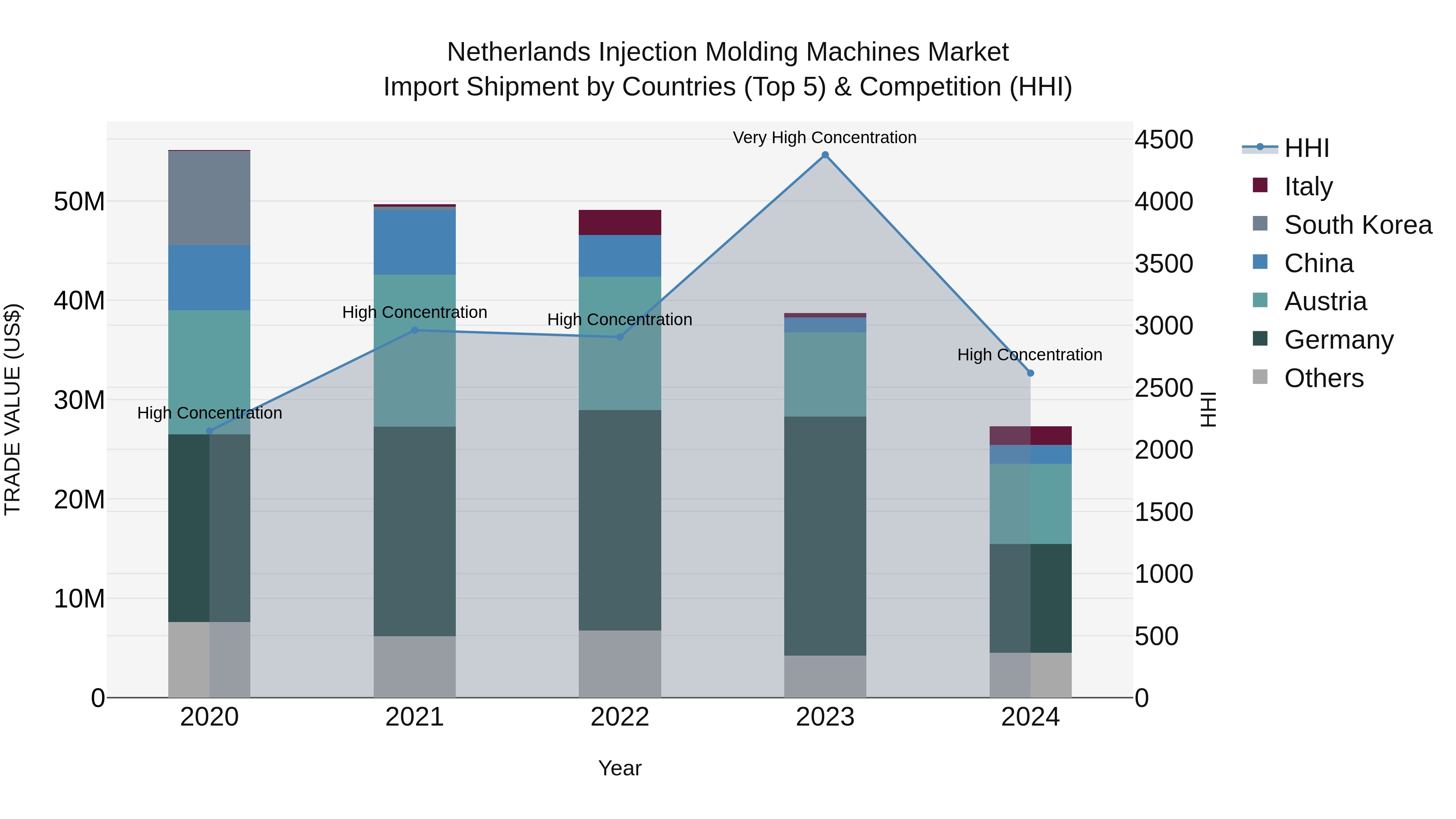 Netherlands Injection Molding Machines Market Top 5 Importing Countries and Market Competition (HHI) Analysis