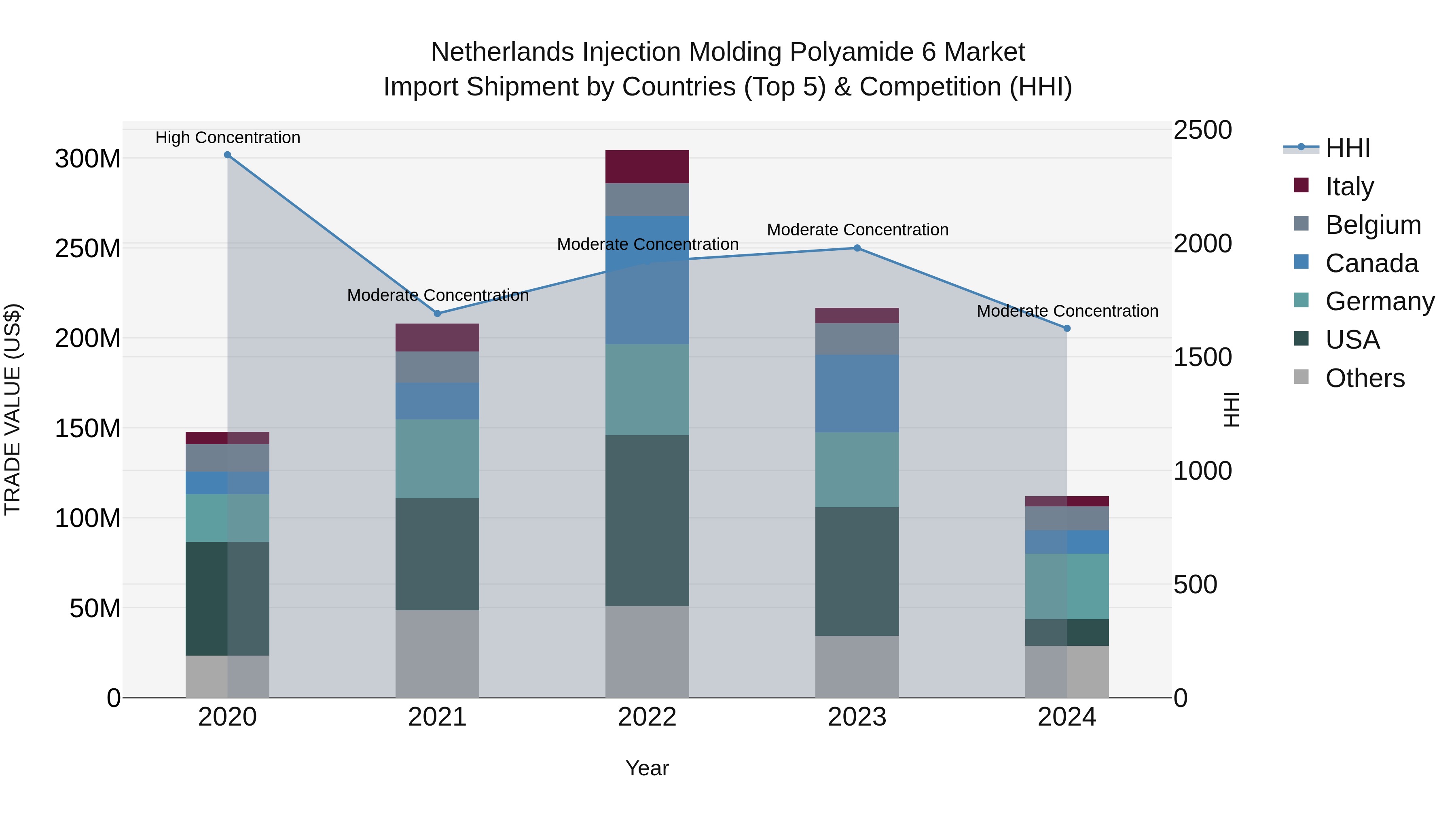 Netherlands Injection Molding Polyamide 6 Market Top 5 Importing Countries and Market Competition (HHI) Analysis